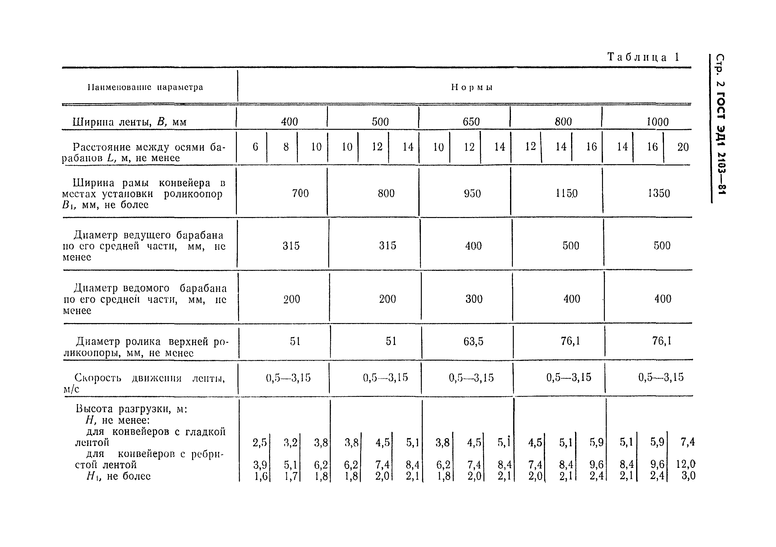 ГОСТ ЭД1 2103-81