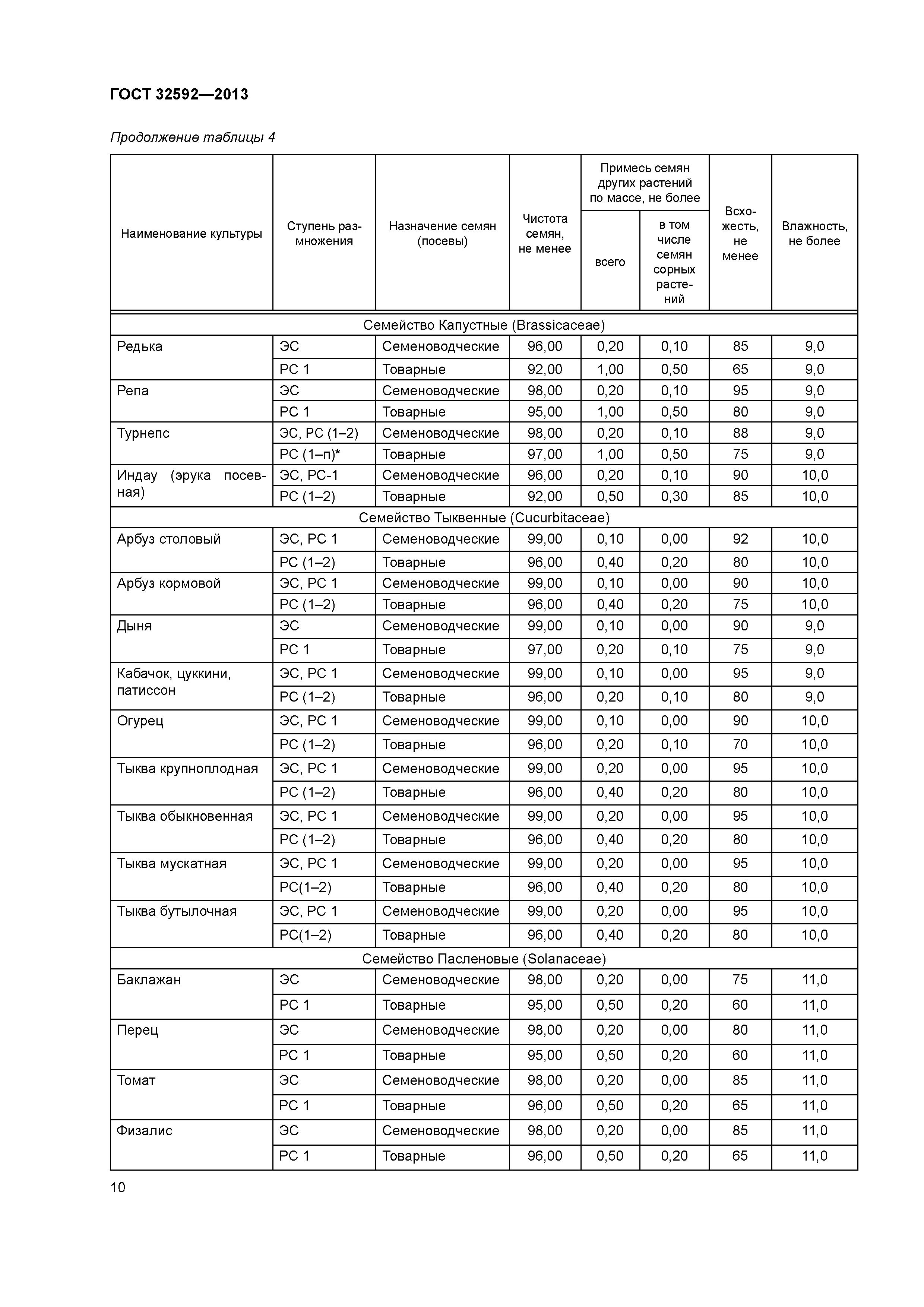 ГОСТ 32592-2013