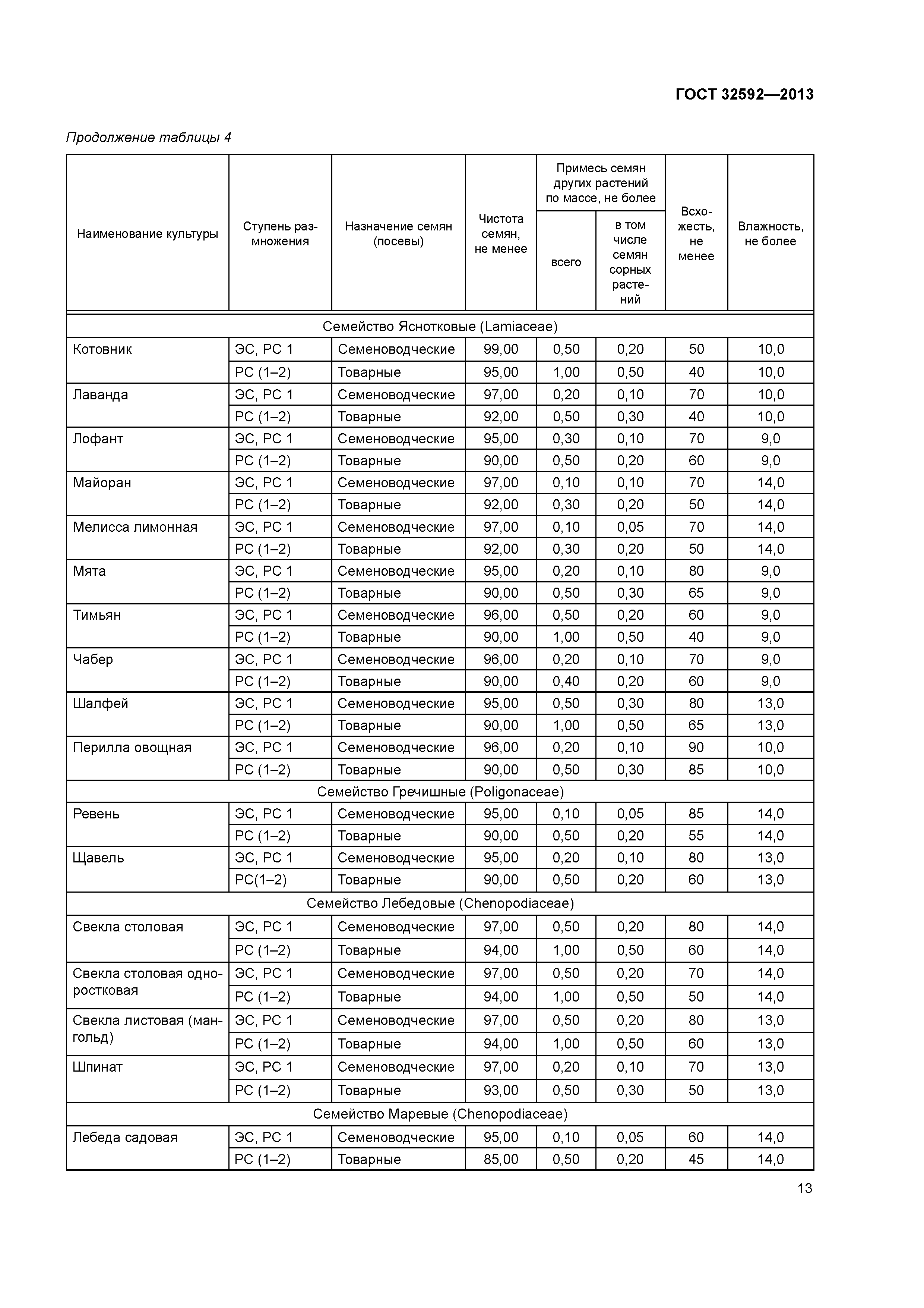 ГОСТ 32592-2013