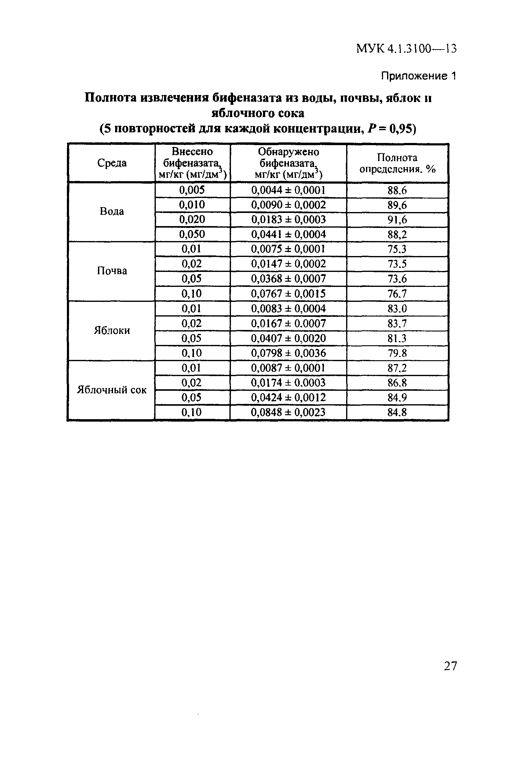 МУК 4.1.3100-13