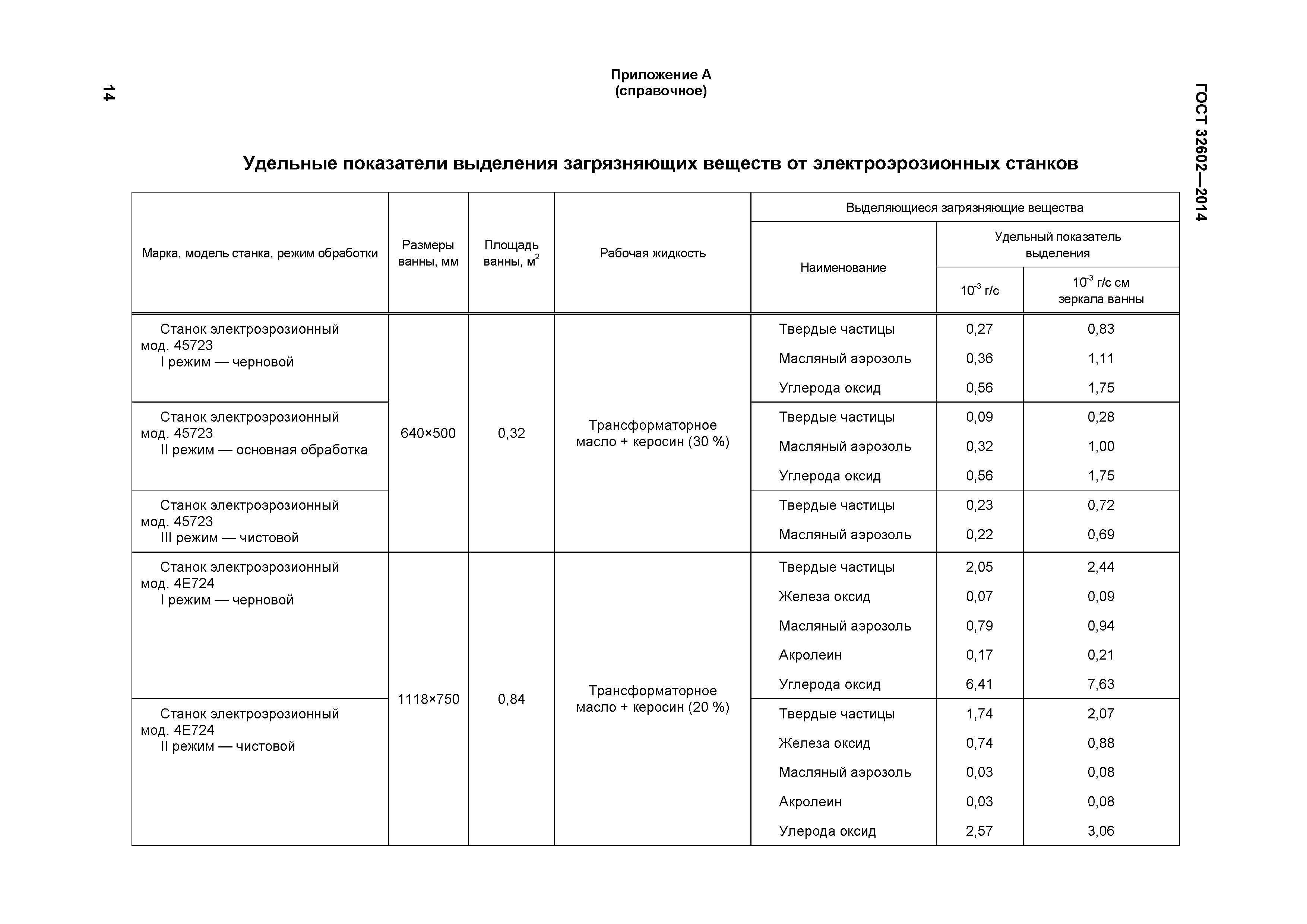 ГОСТ 32602-2014