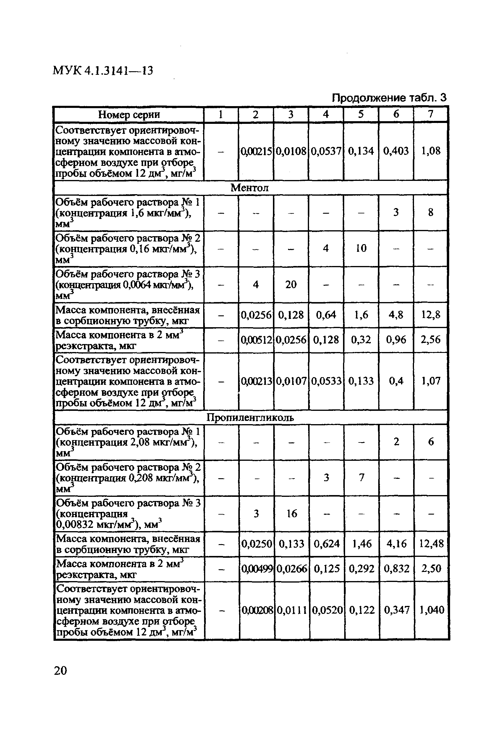 МУК 4.1.3141-13