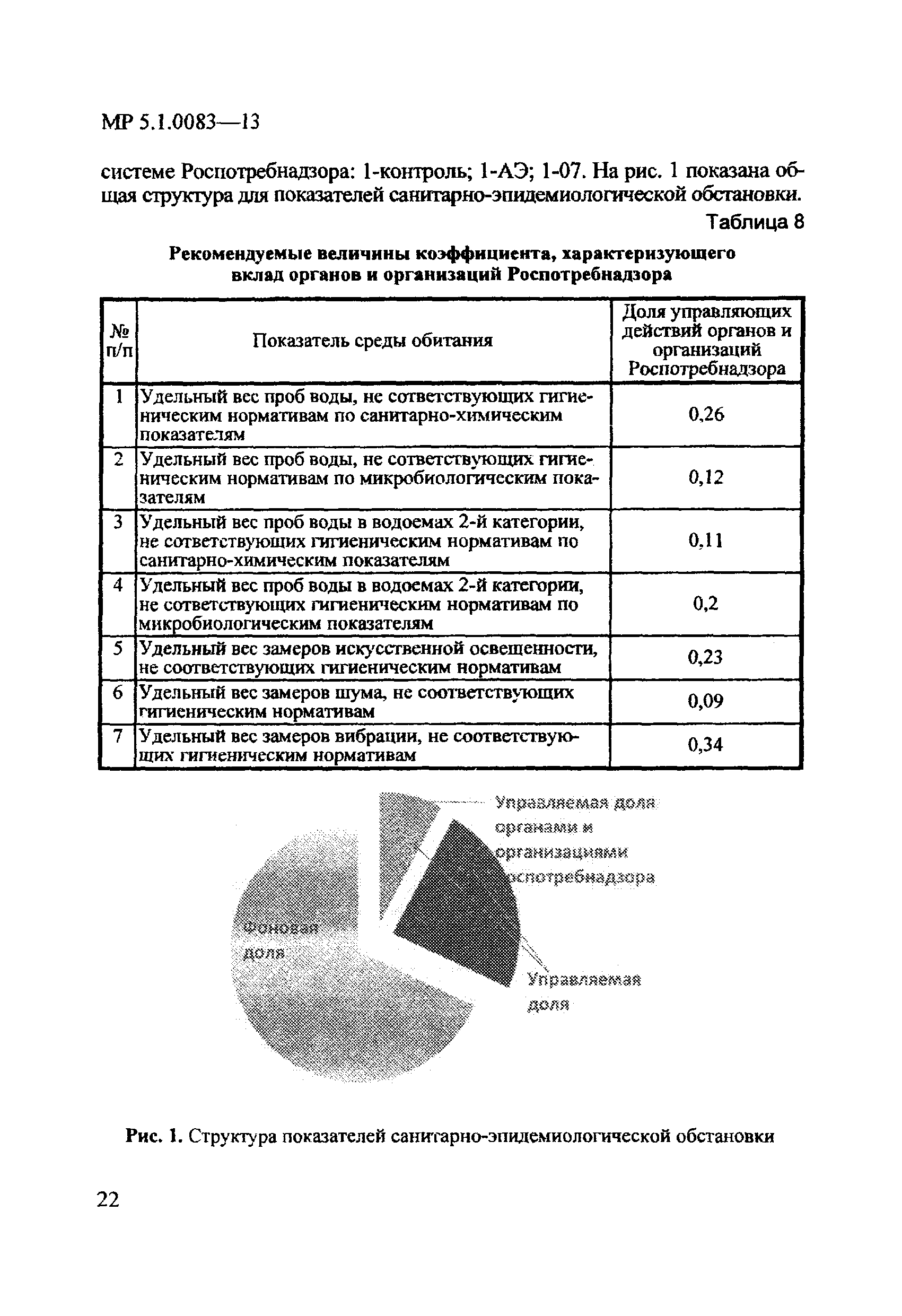 МР 5.1.0083-13