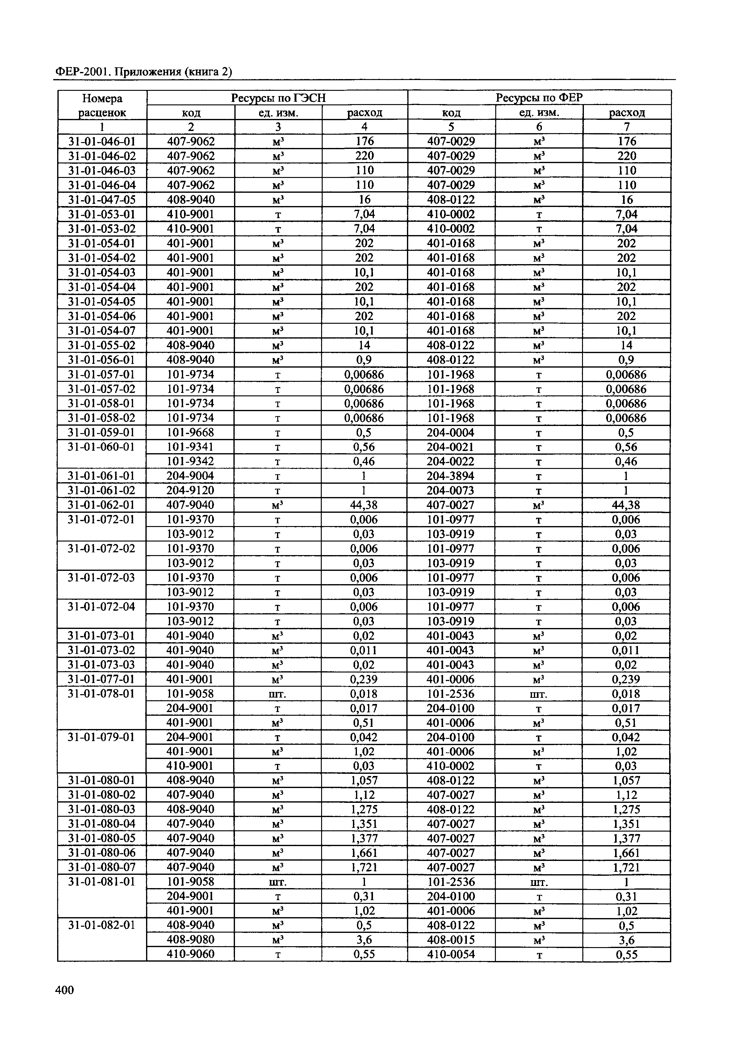 ФЕР 81-02-Пр(2)-2001