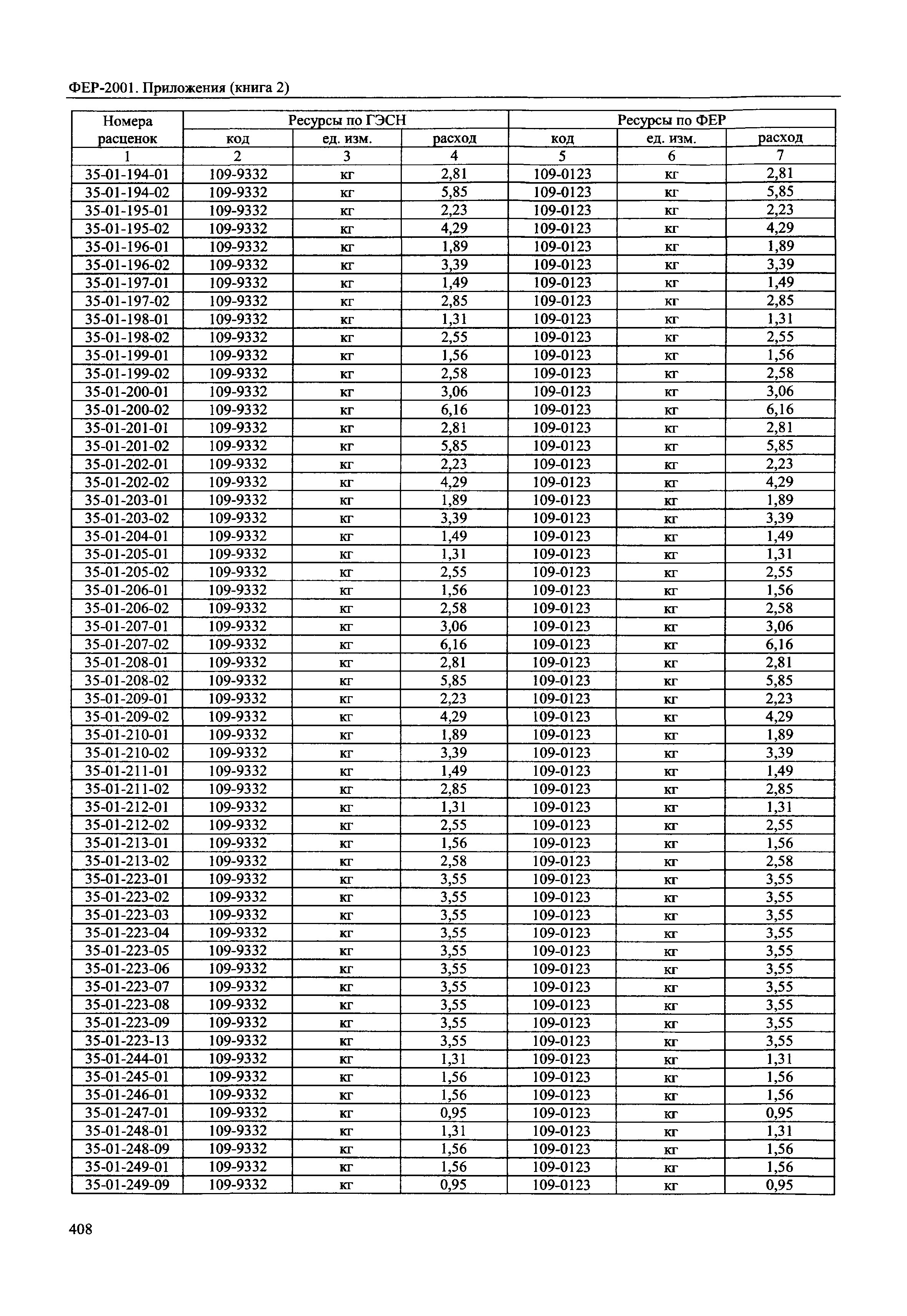 ФЕР 81-02-Пр(2)-2001