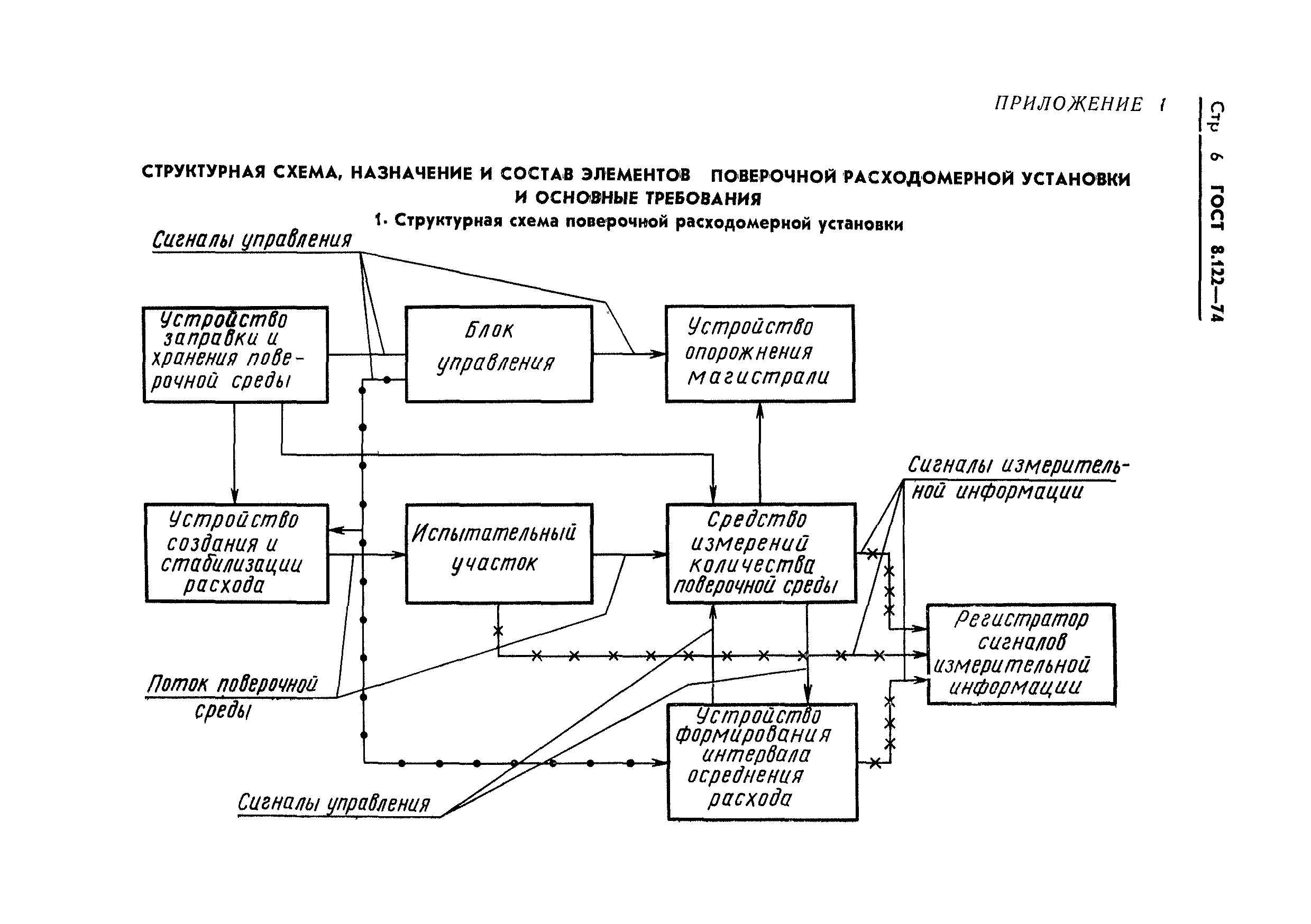 ГОСТ 8.122-74