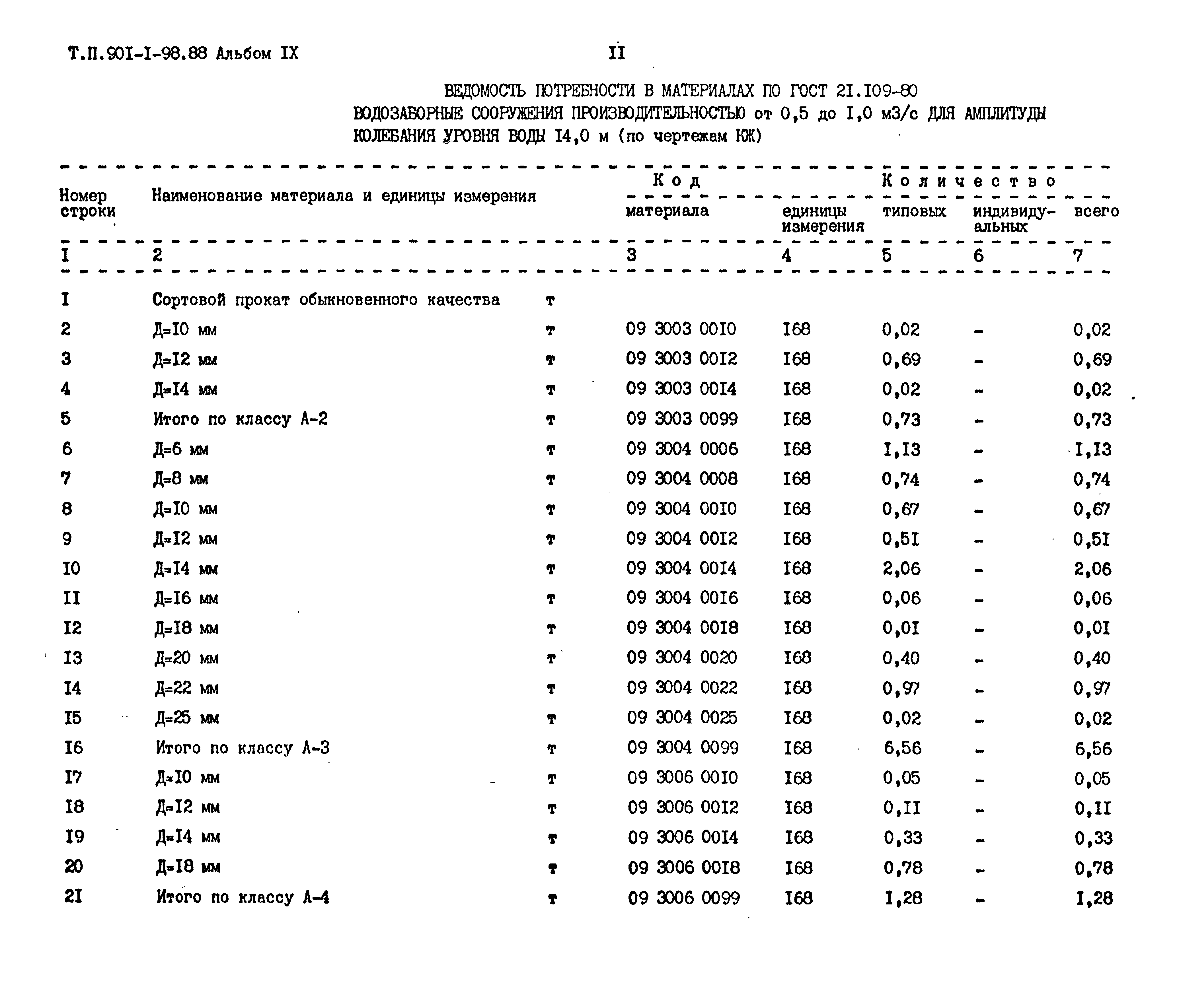 Типовой проект 901-1-98.88