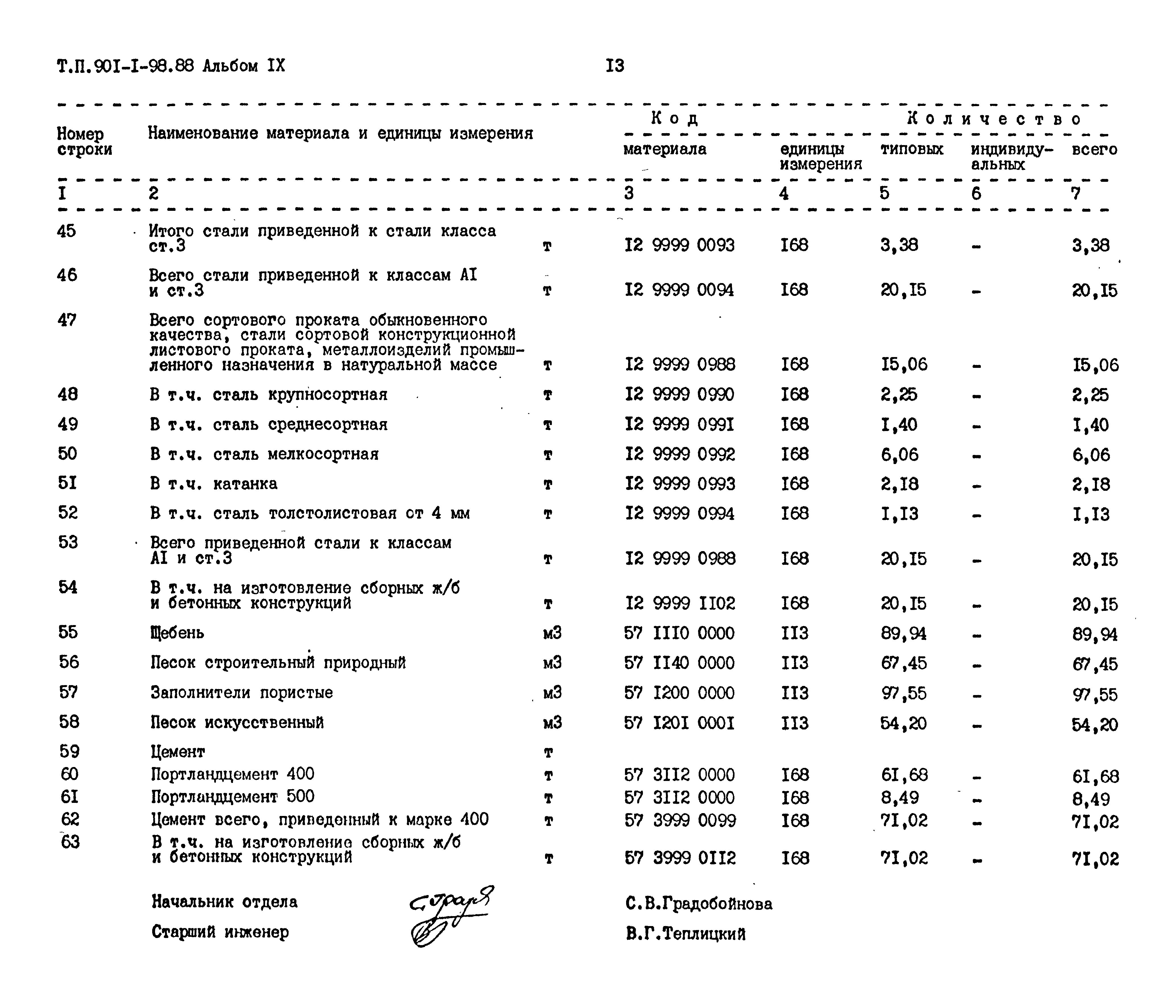 Типовой проект 901-1-98.88