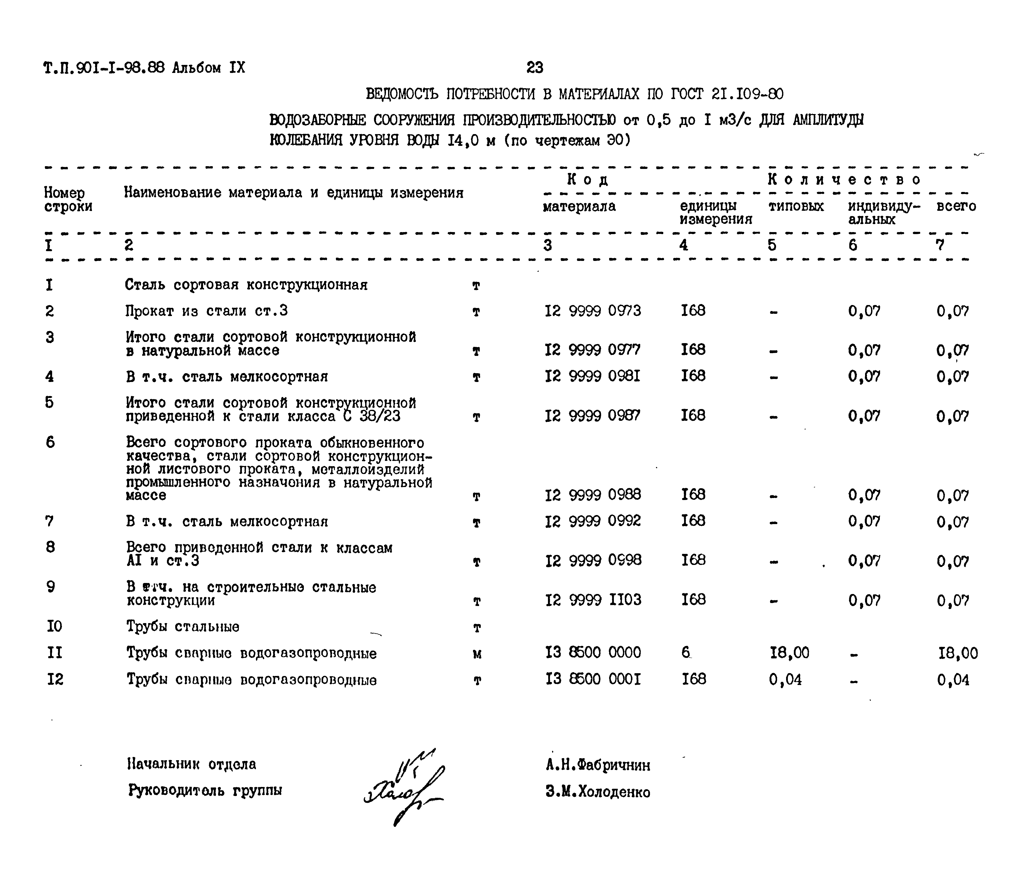 Типовой проект 901-1-98.88