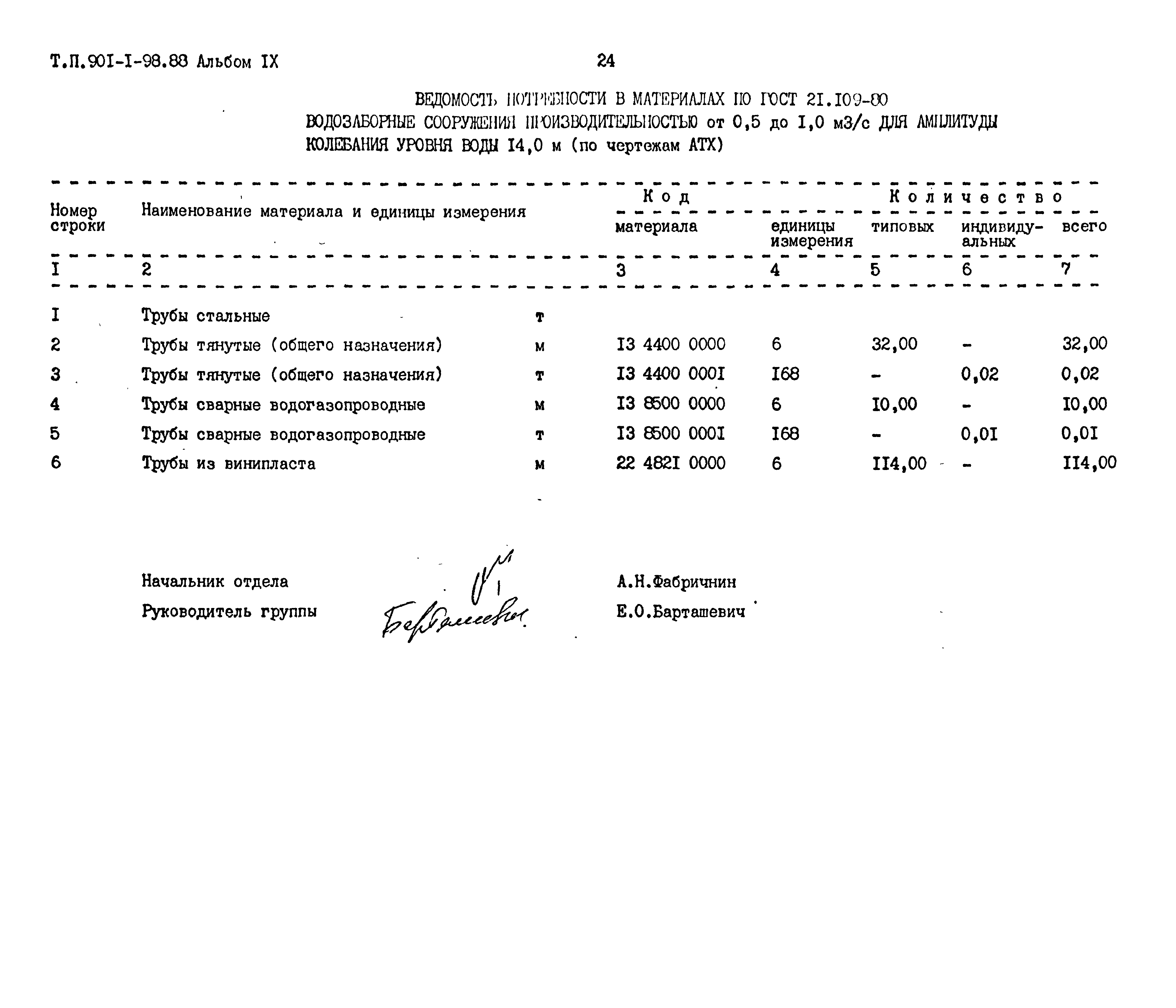 Типовой проект 901-1-98.88