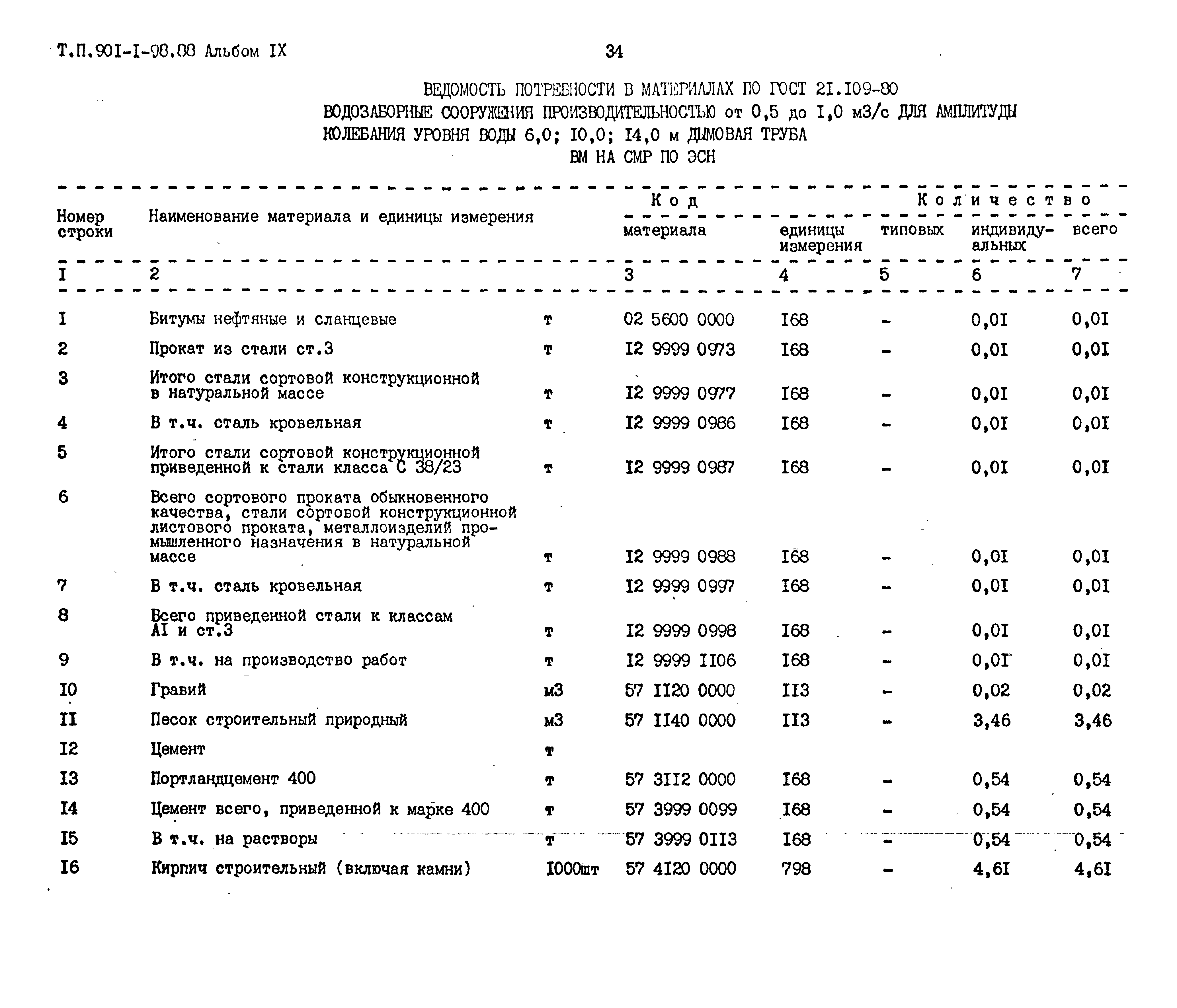 Типовой проект 901-1-98.88