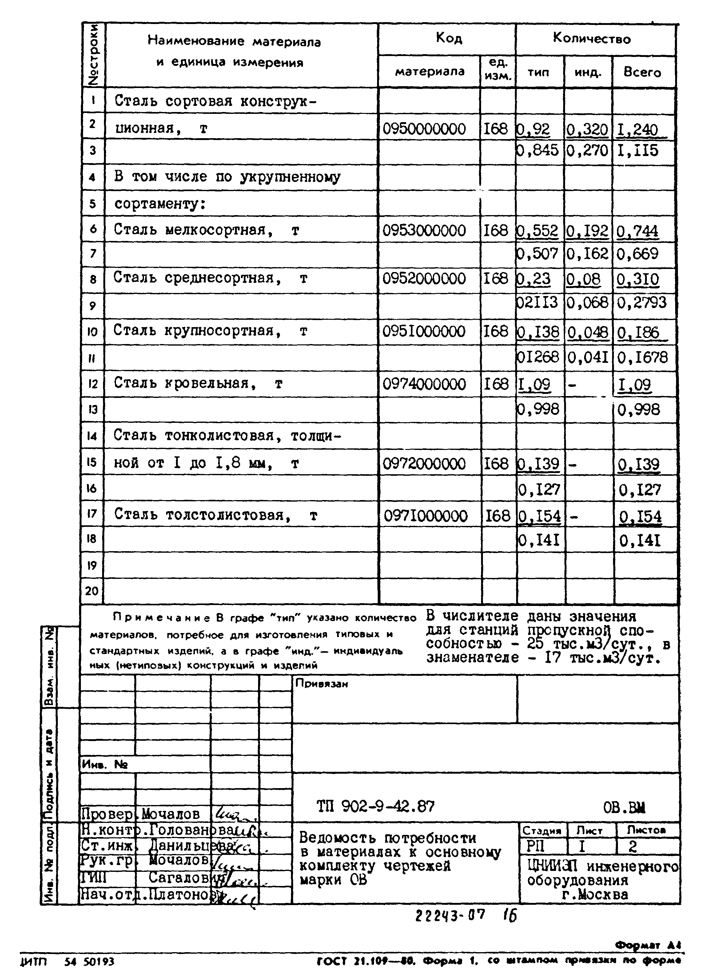 Типовой проект 902-9-42.87