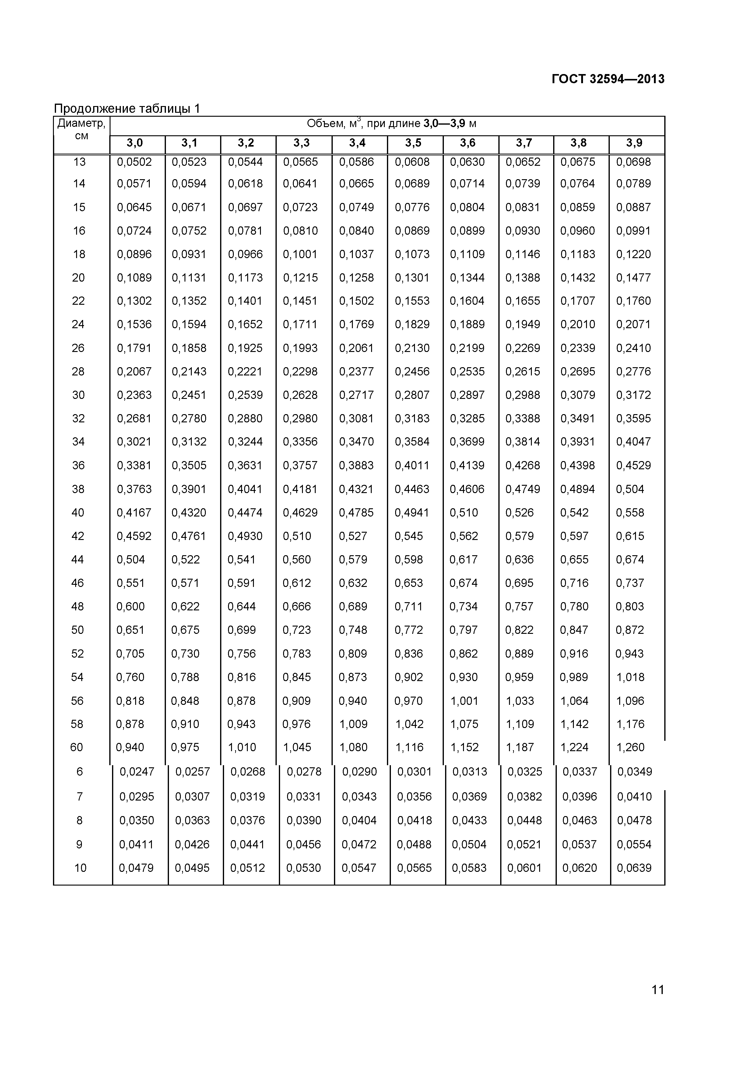 ГОСТ 32594-2013