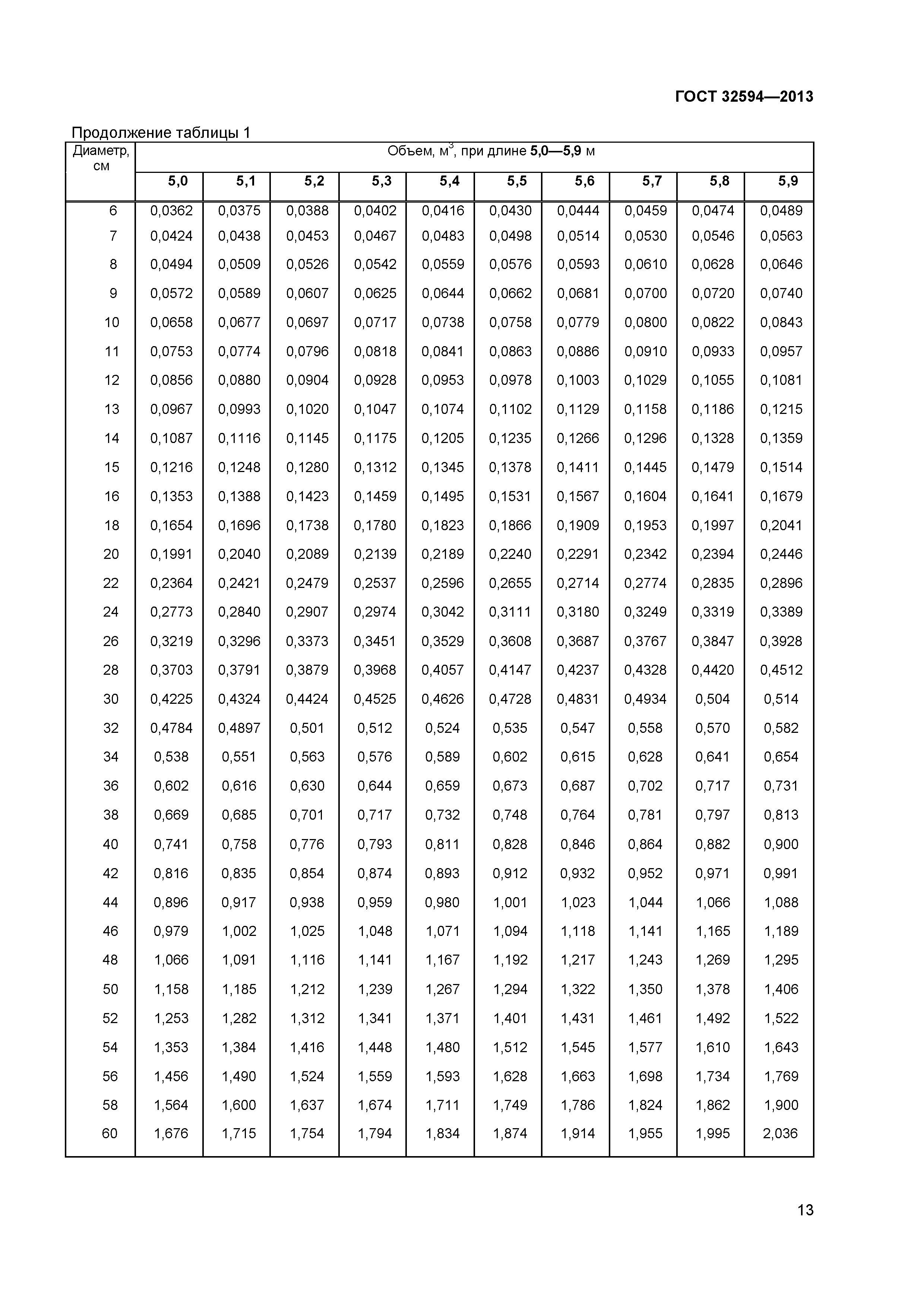 ГОСТ 32594-2013