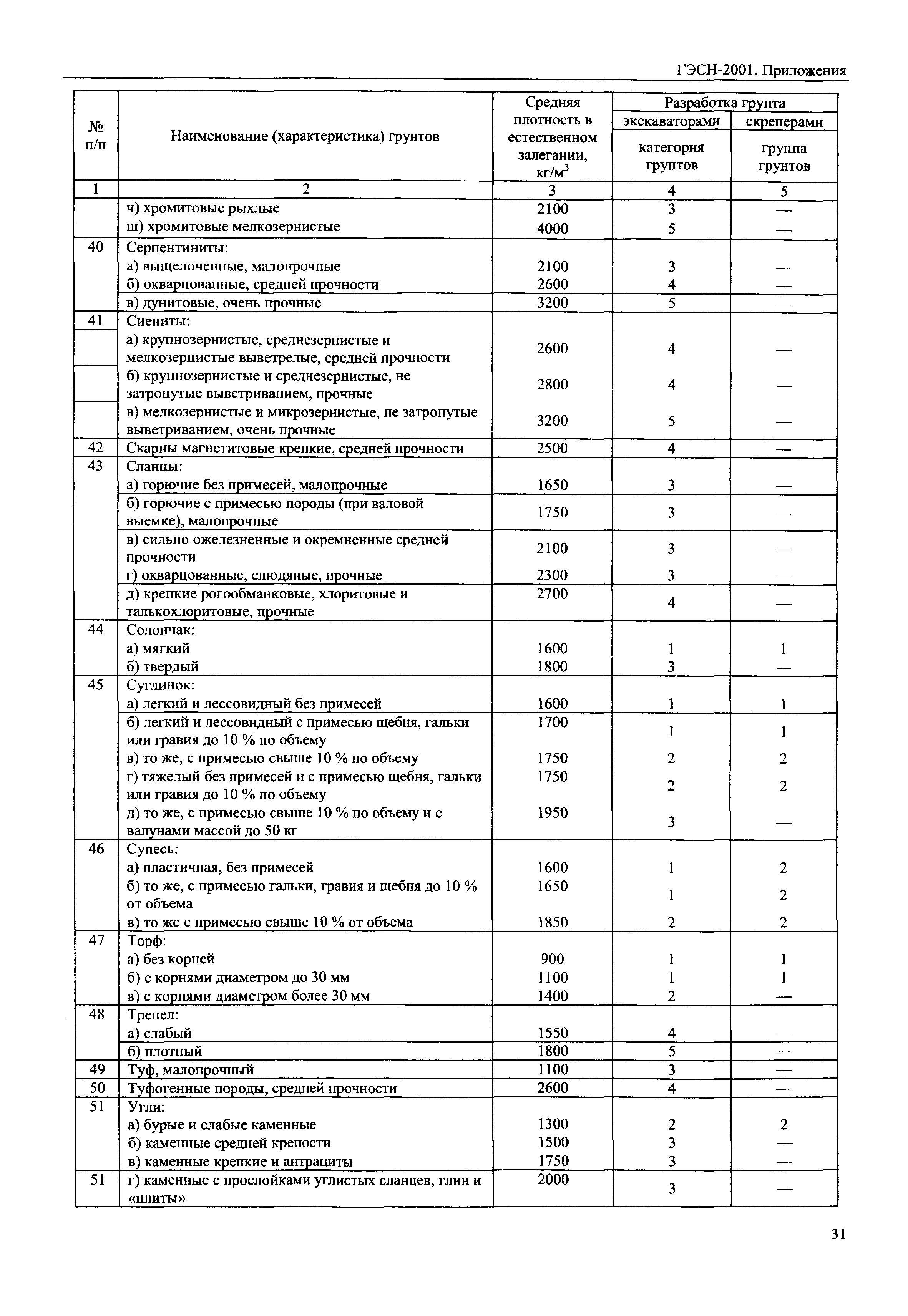 ГЭСН 81-02-Пр-2001