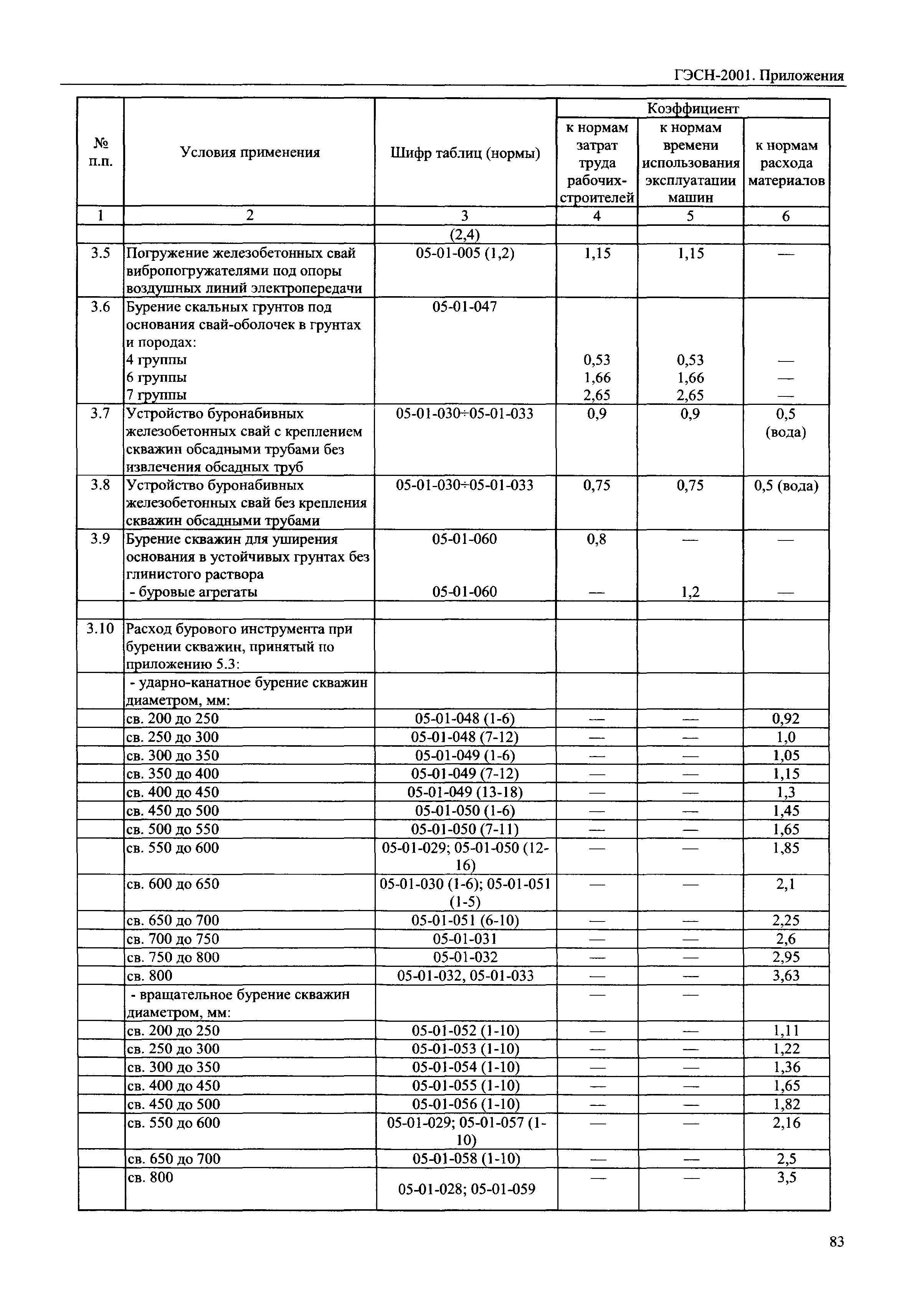 ГЭСН 81-02-Пр-2001