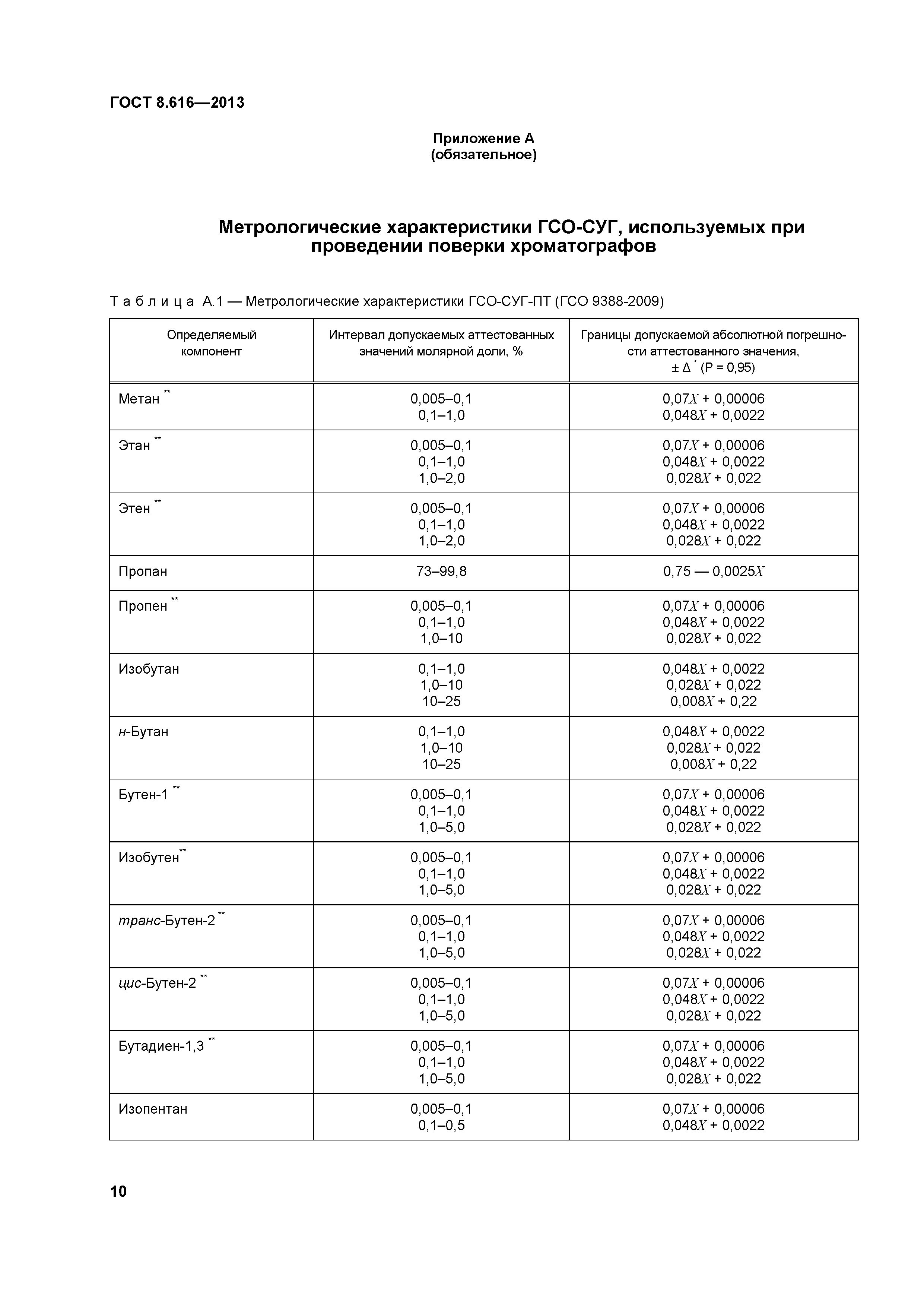 ГОСТ 8.616-2013