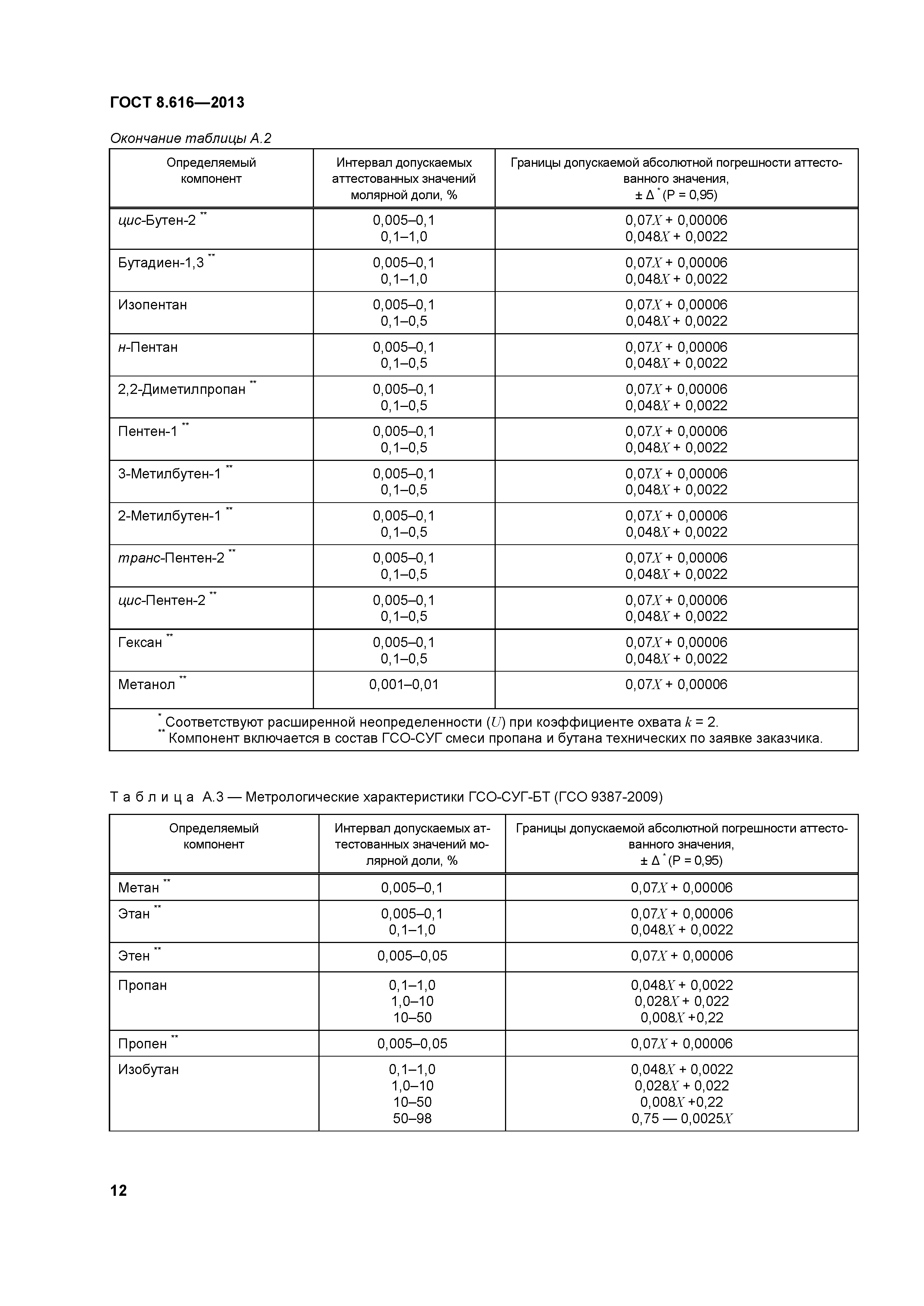 ГОСТ 8.616-2013