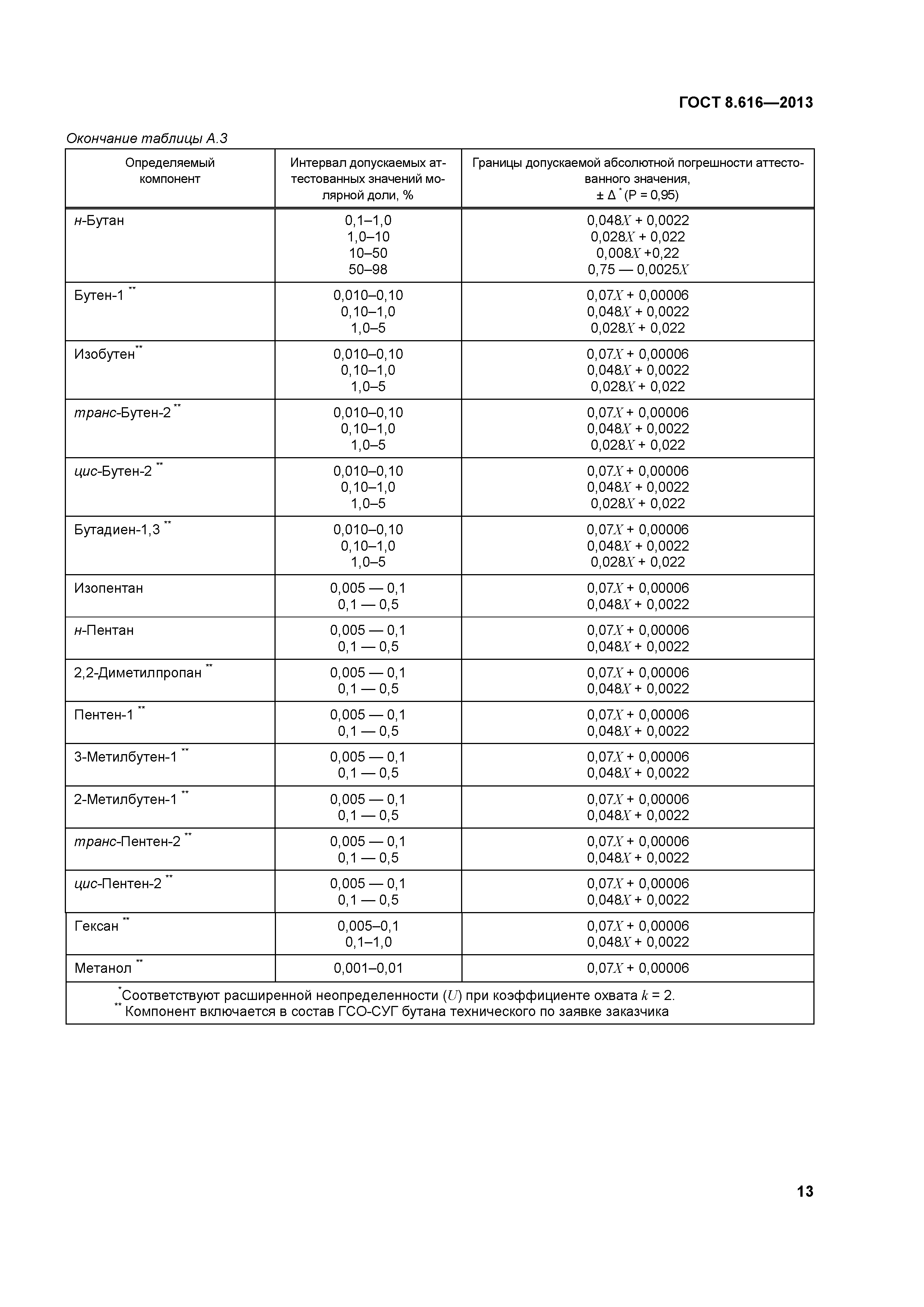 ГОСТ 8.616-2013