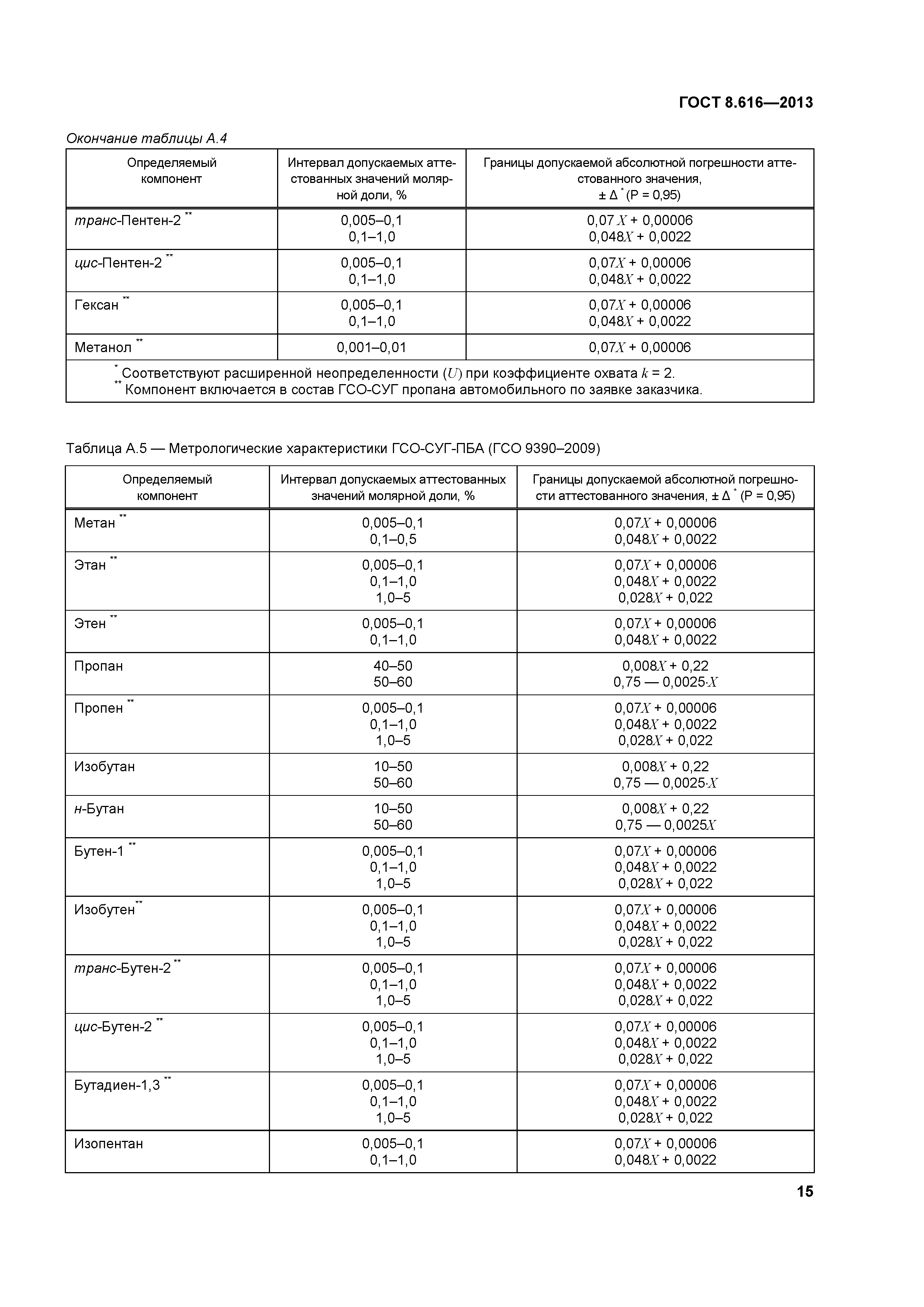 ГОСТ 8.616-2013