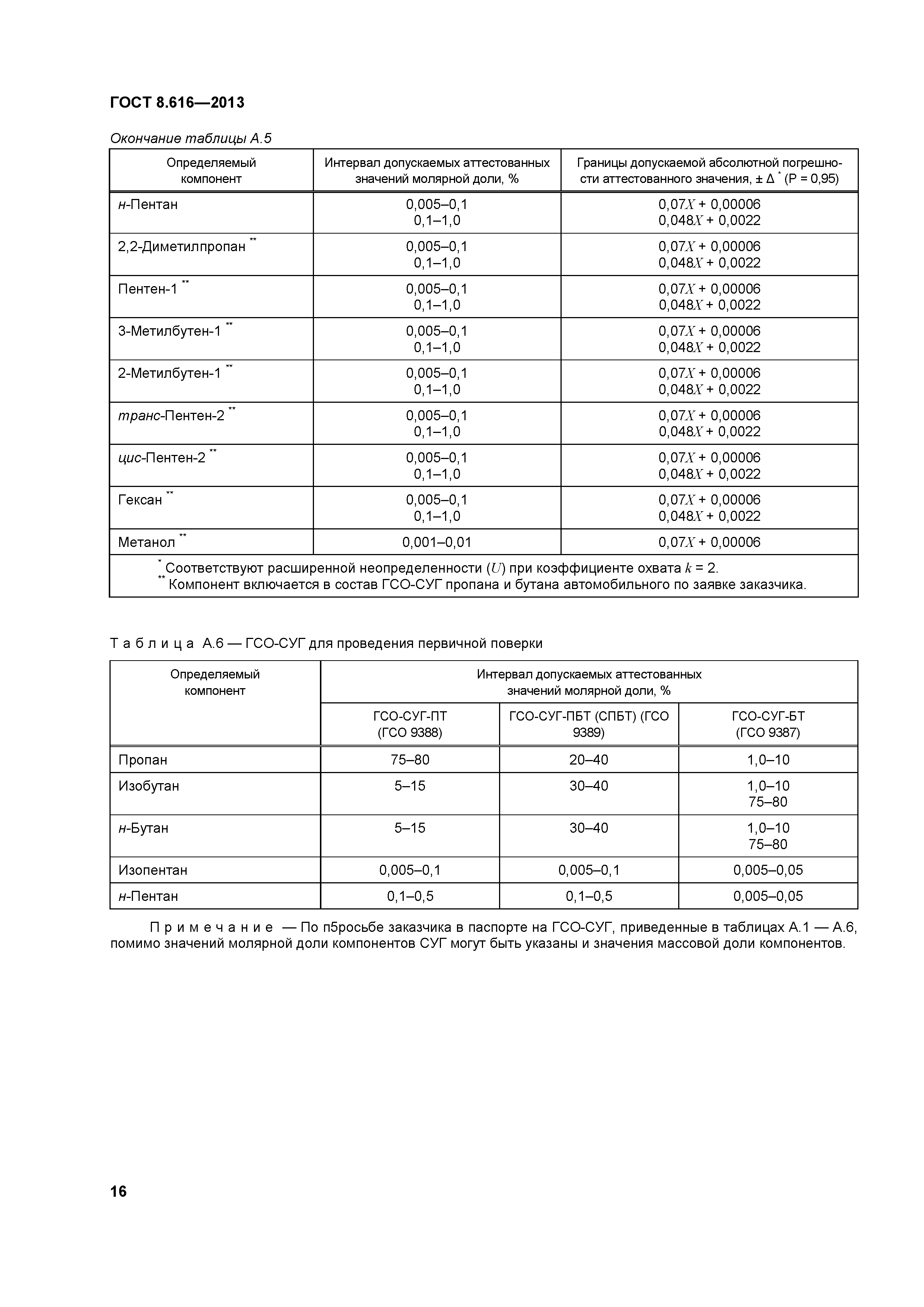 ГОСТ 8.616-2013