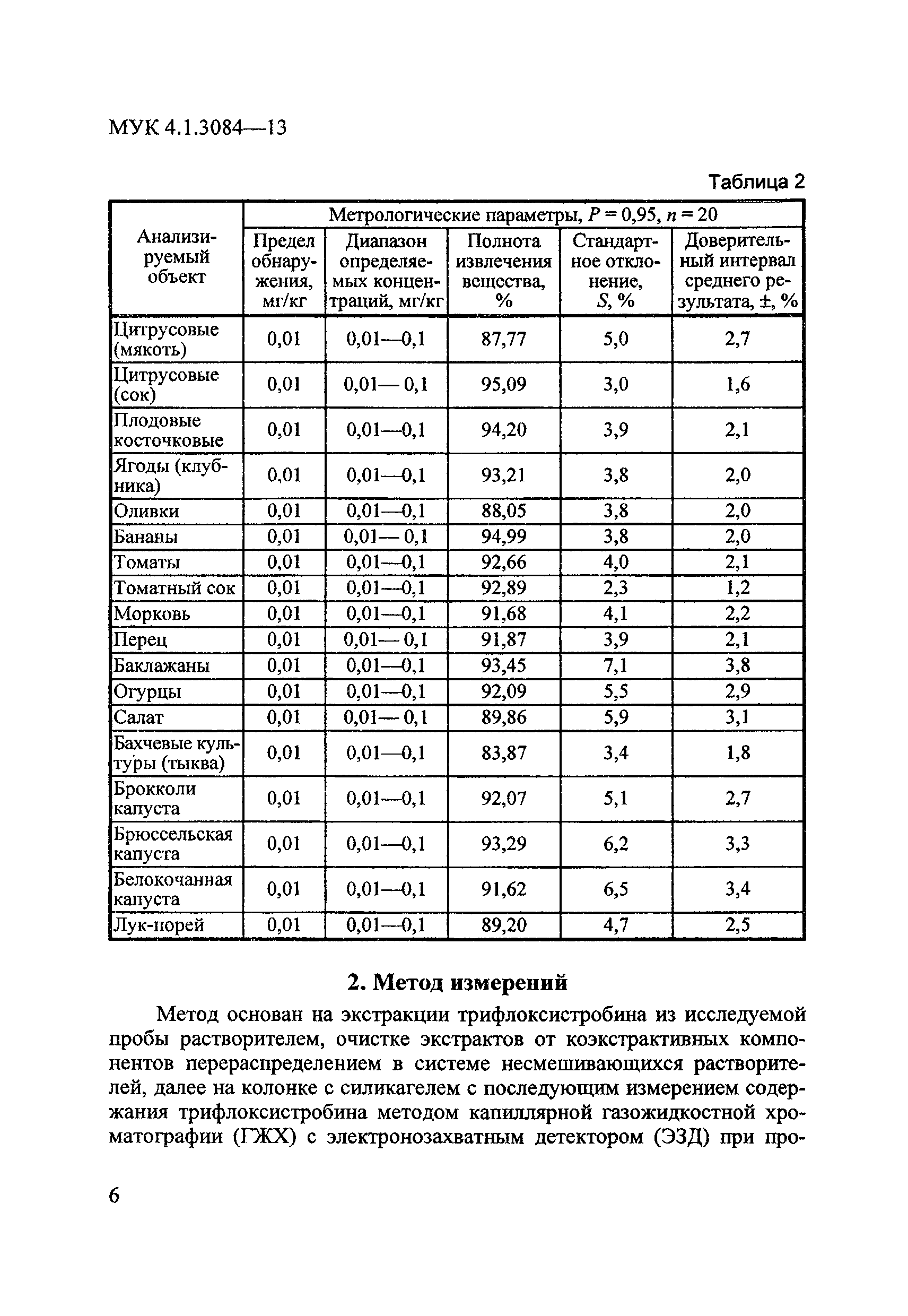 МУК 4.1.3084-13