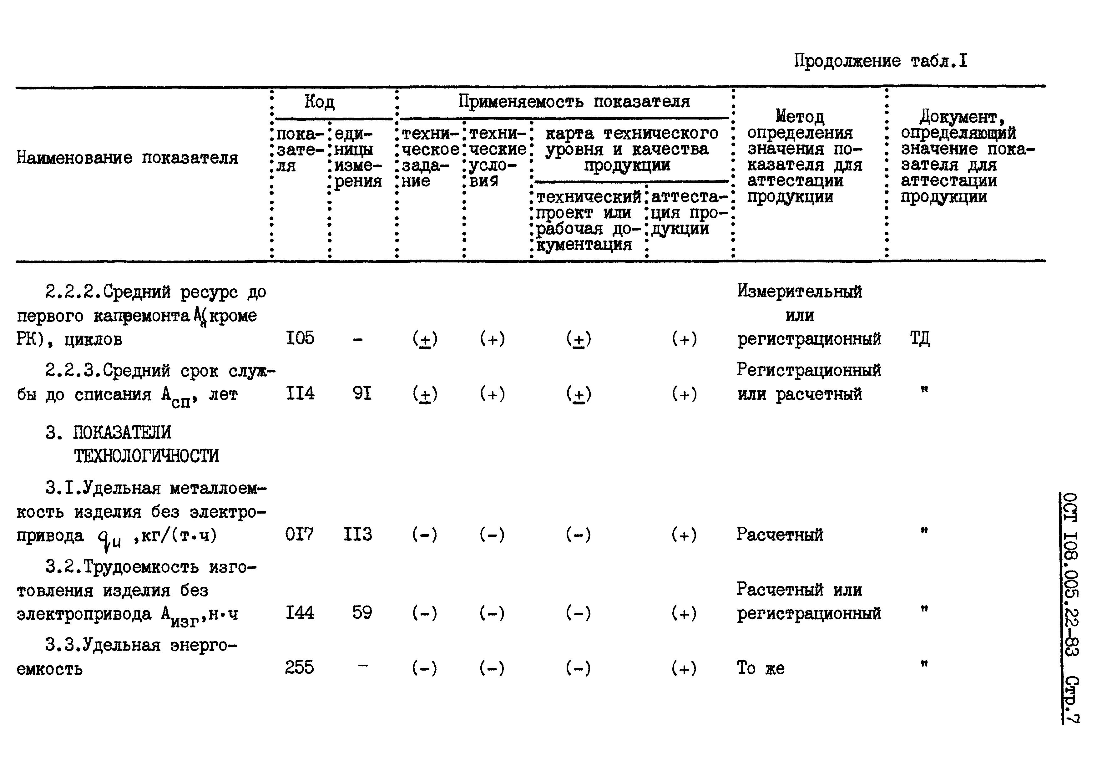 ОСТ 108.005.22-83