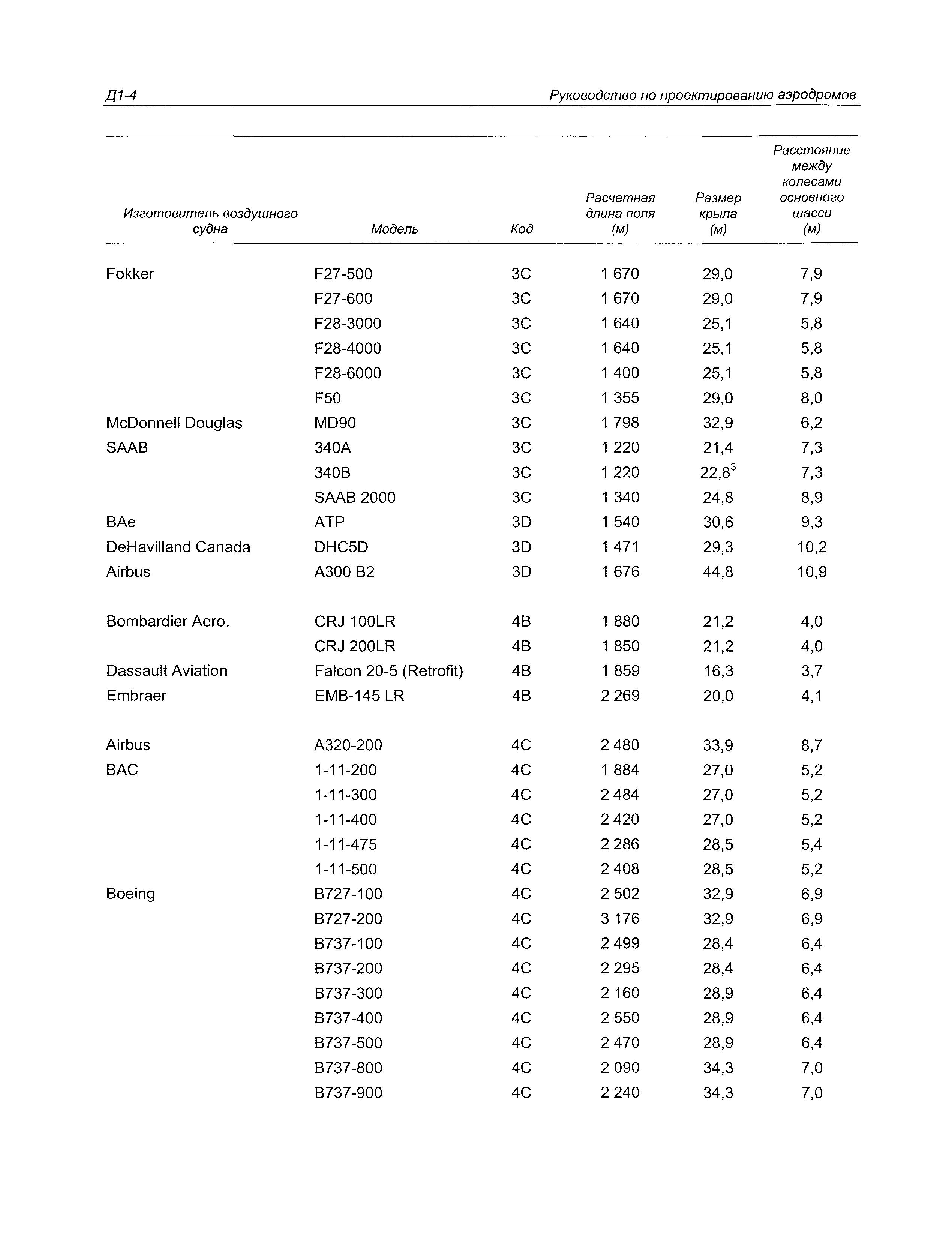 Руководство Doc 9157-AN/901