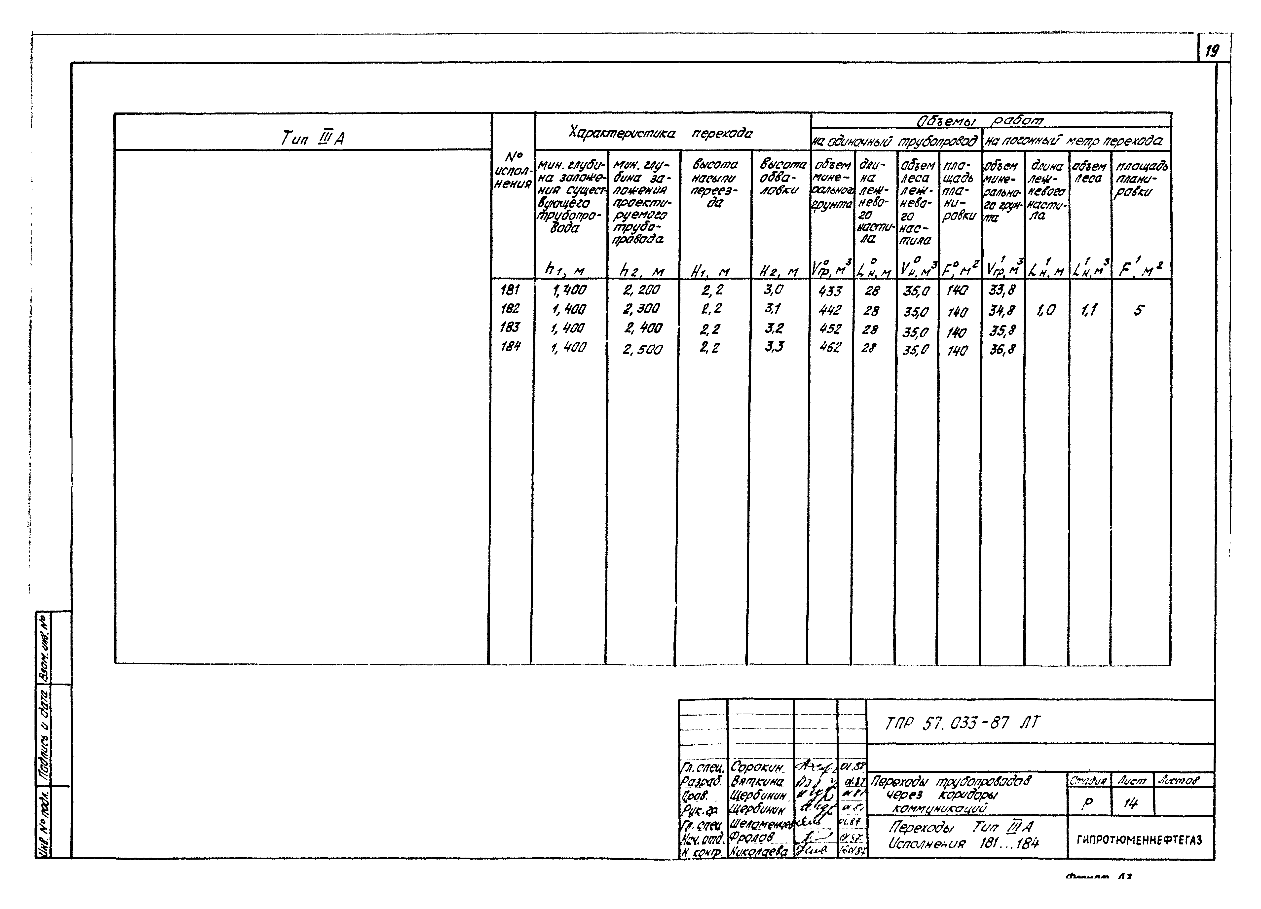 Типовые проектные решения 57.033-87