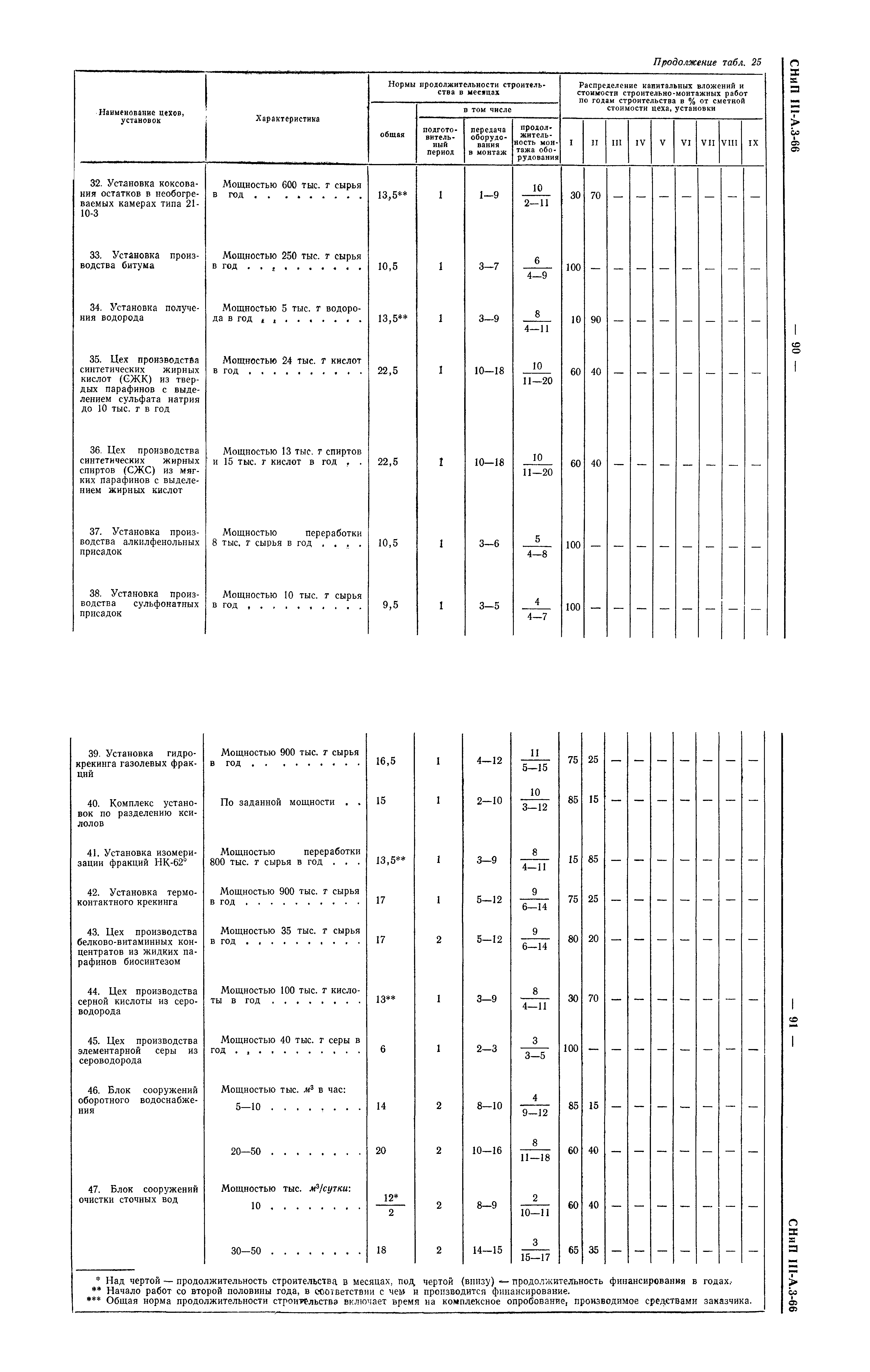 СНиП III-А.3-66