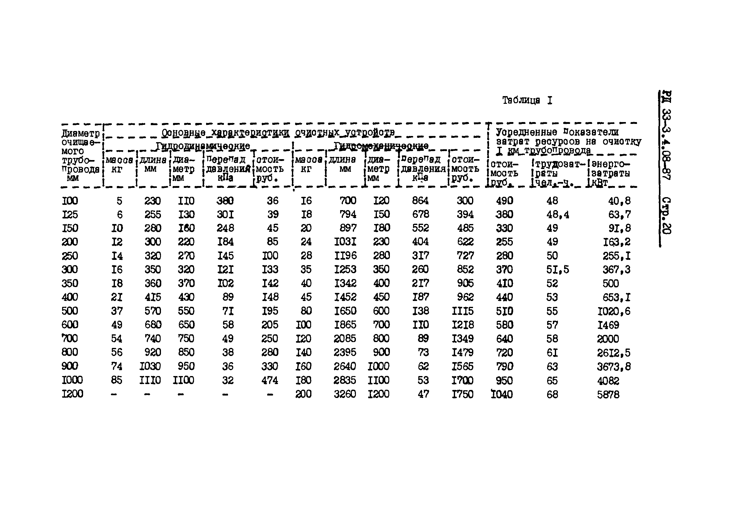 РД 33-3.4.08-87