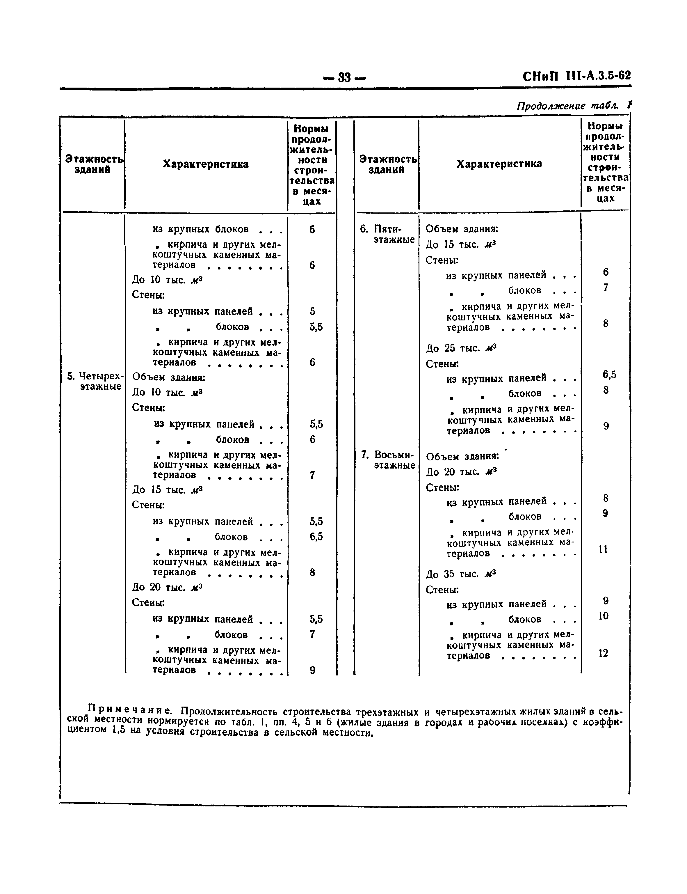 СНиП III-А.3-62