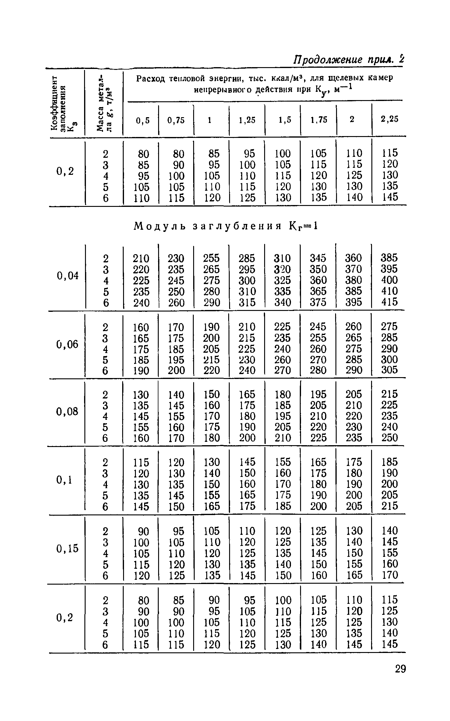 СН 513-79