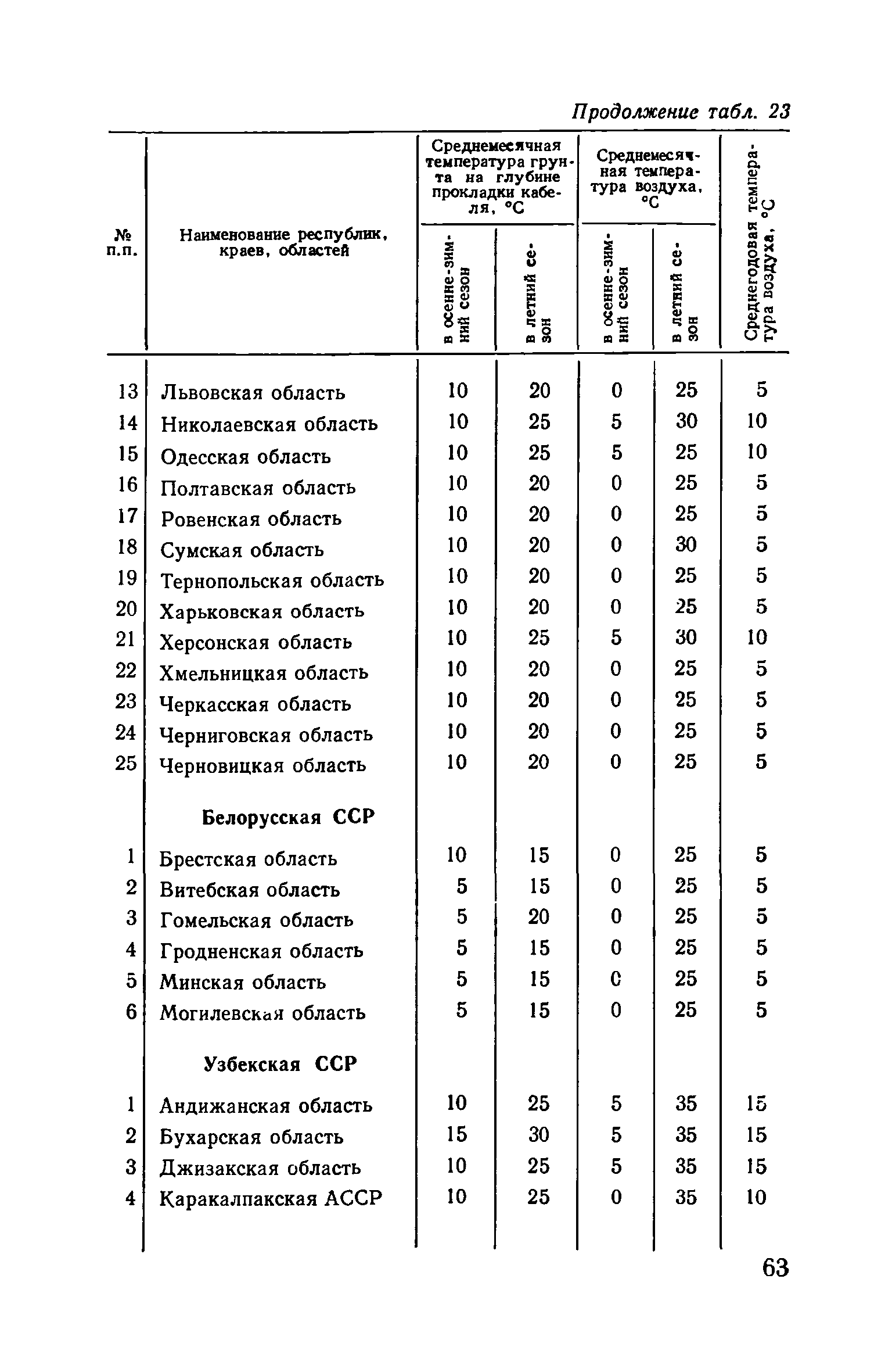 Пособие к ВСН 97-83