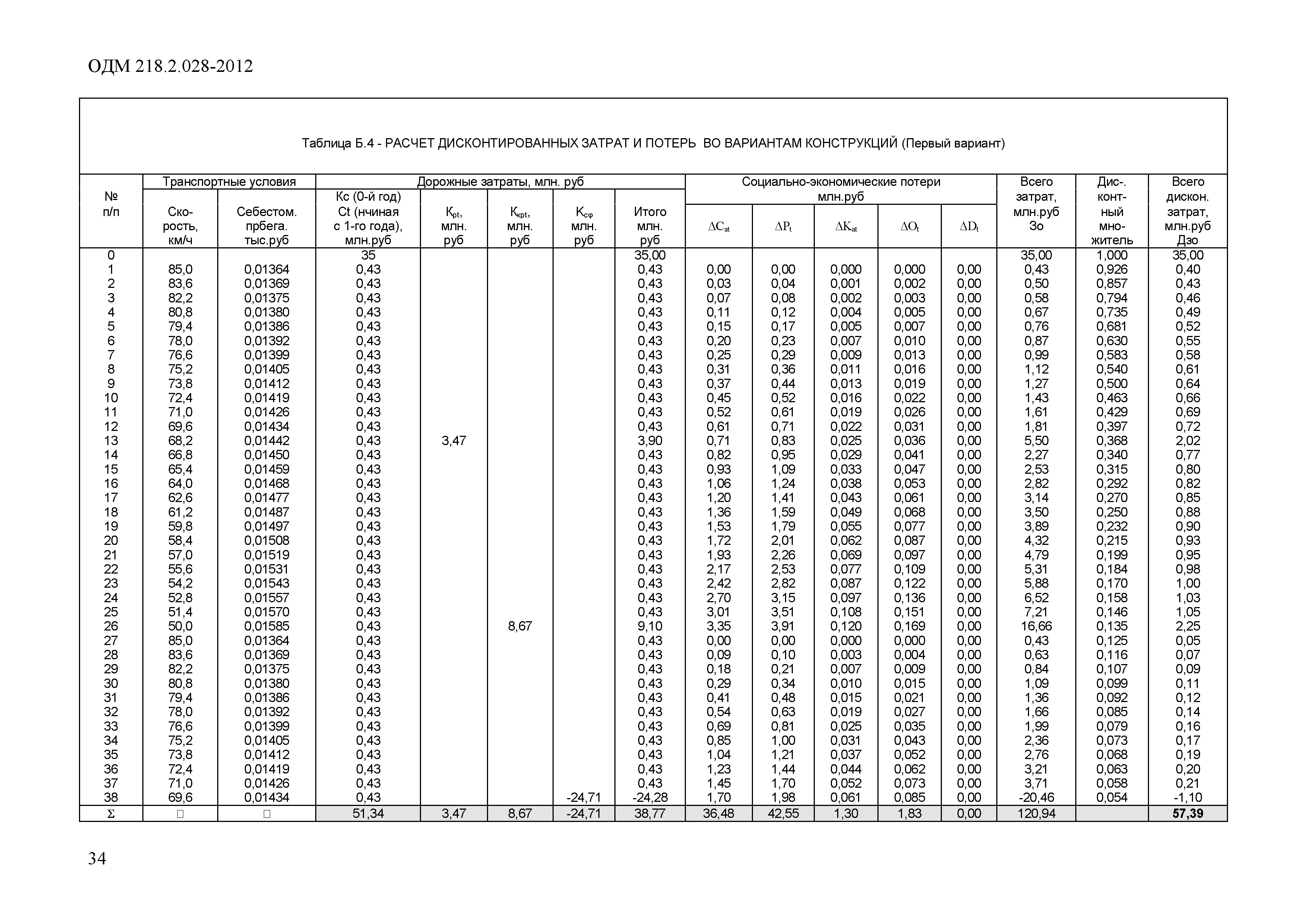 ОДМ 218.2.028-2012