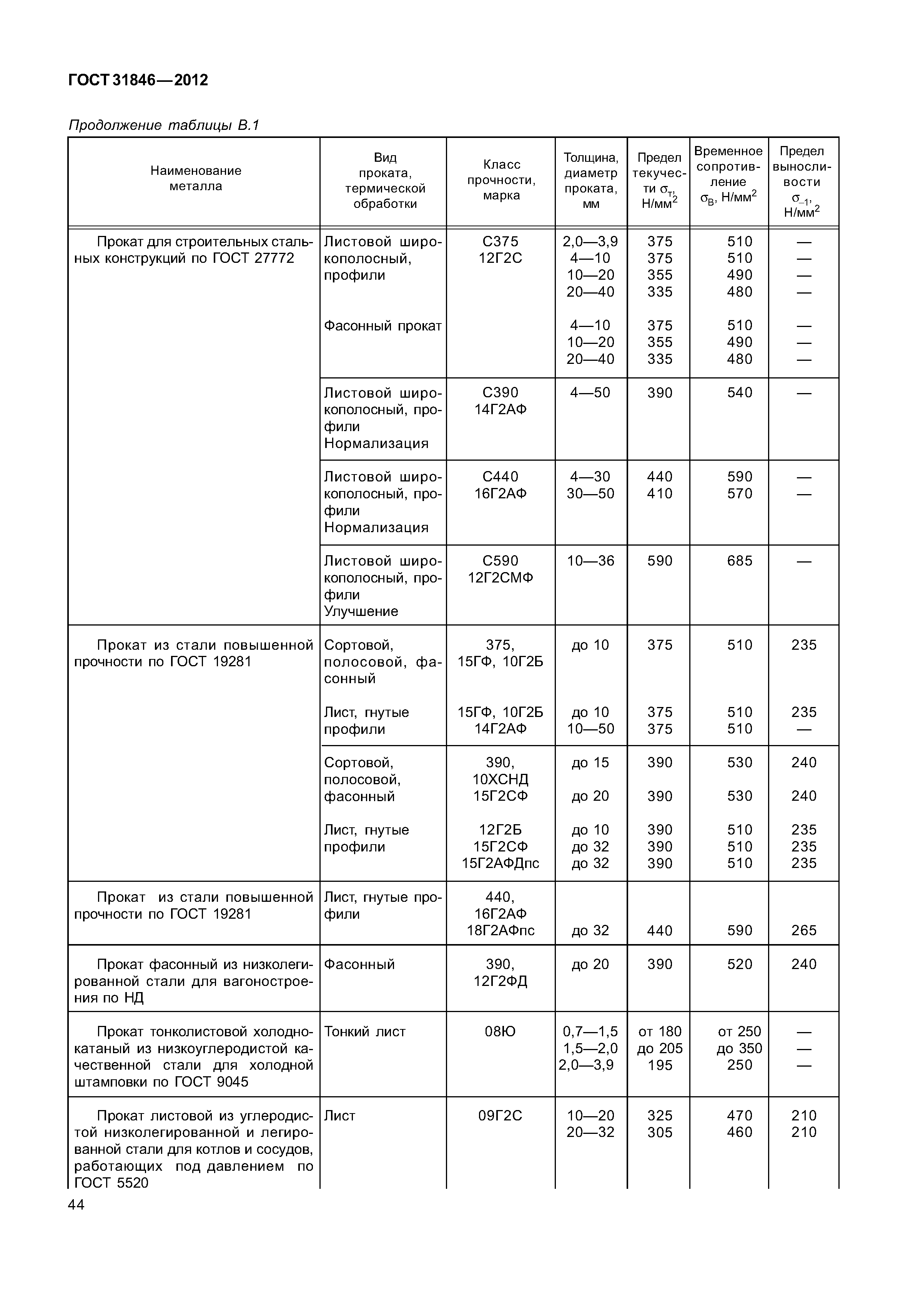 ГОСТ 31846-2012