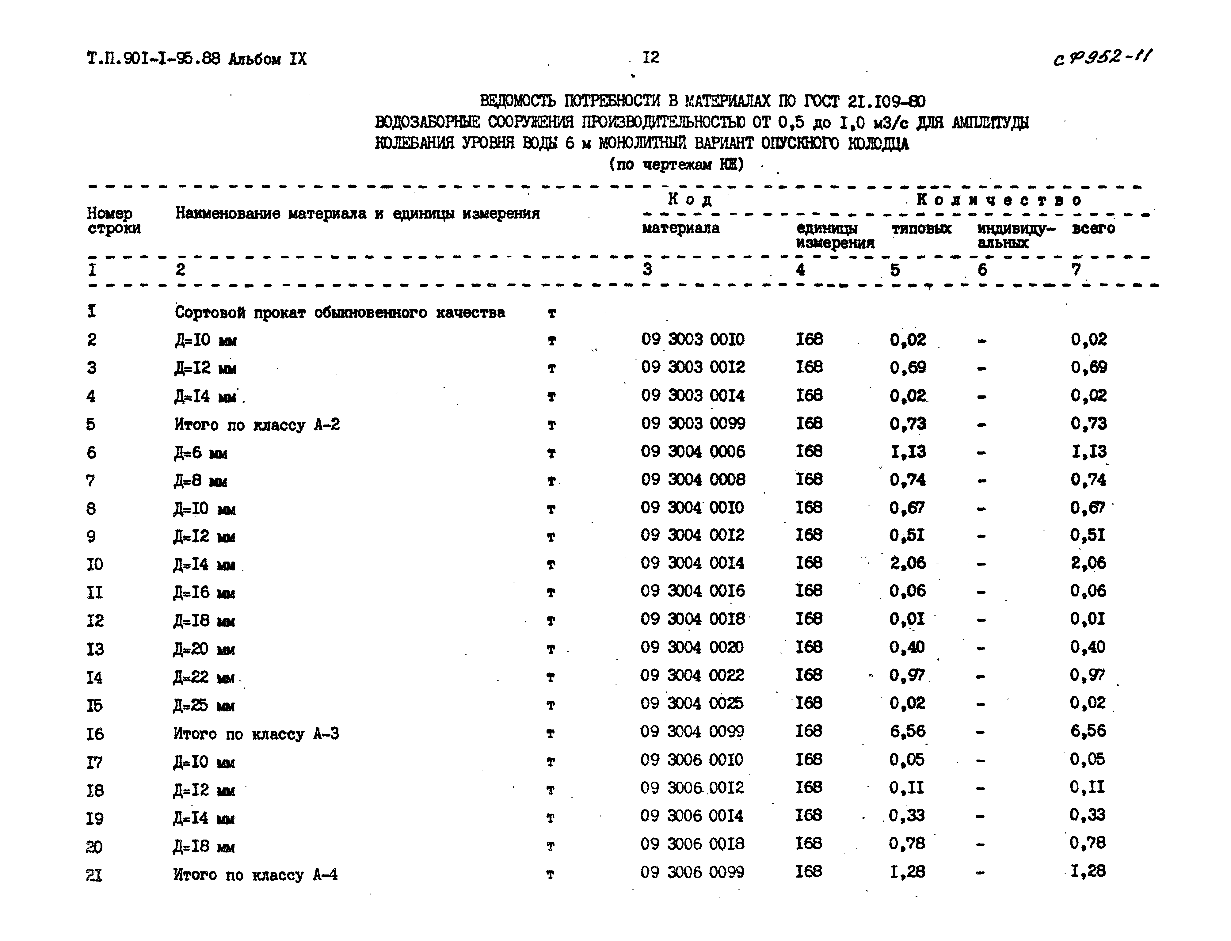 Типовой проект 901-1-95.88