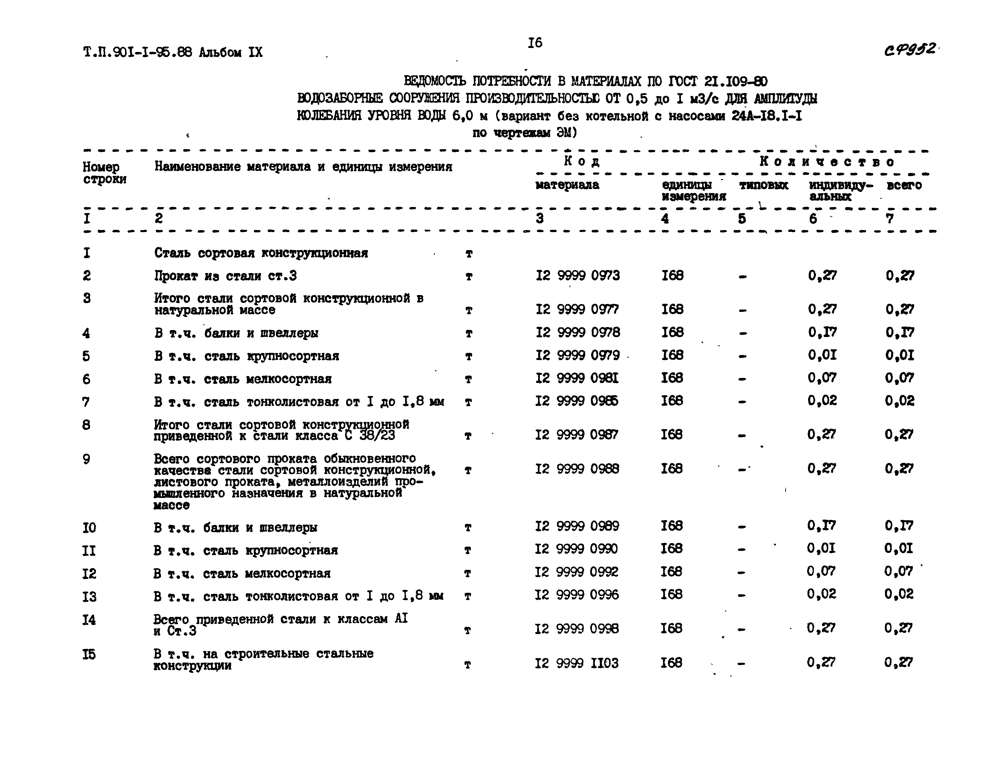 Типовой проект 901-1-95.88