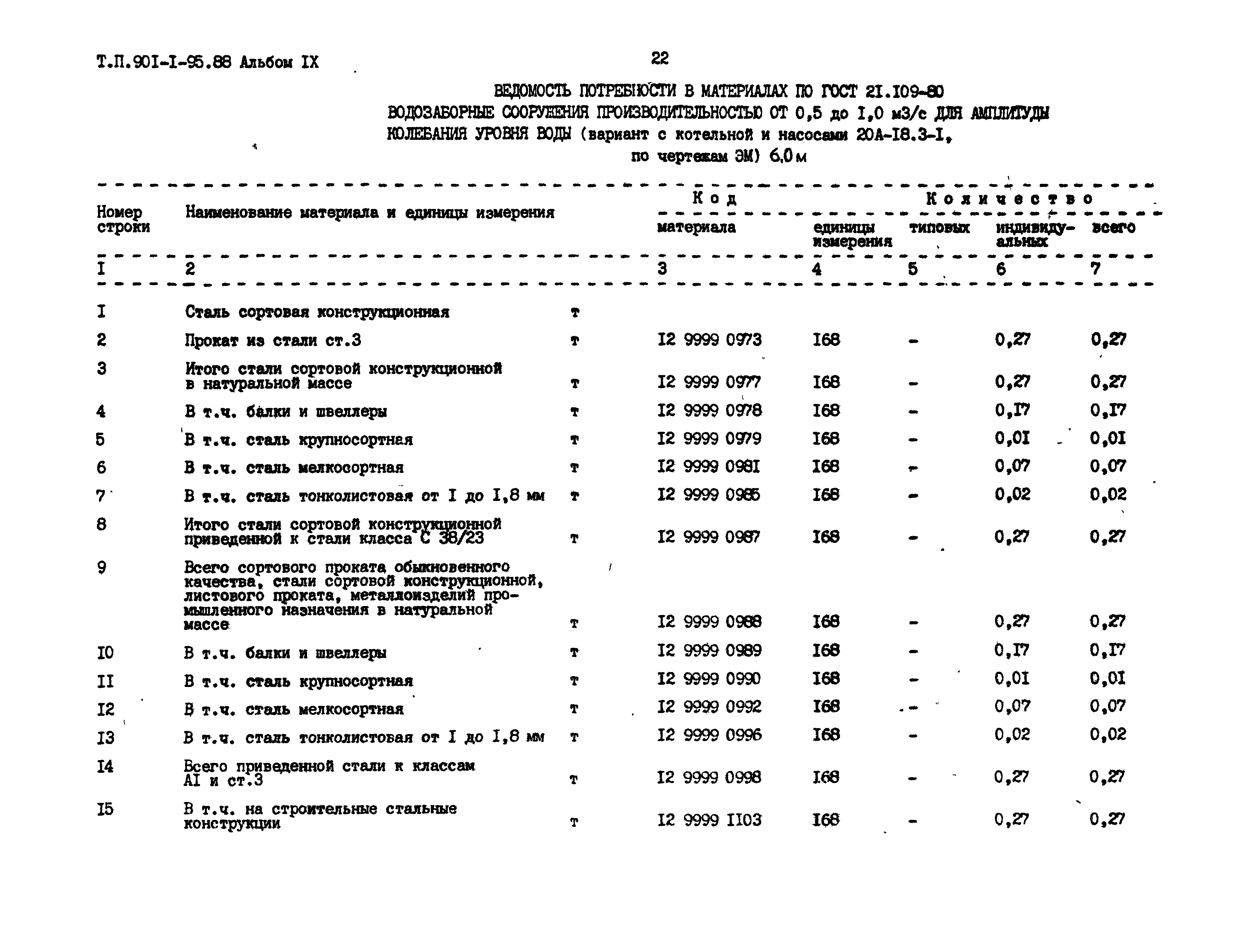 Типовой проект 901-1-95.88