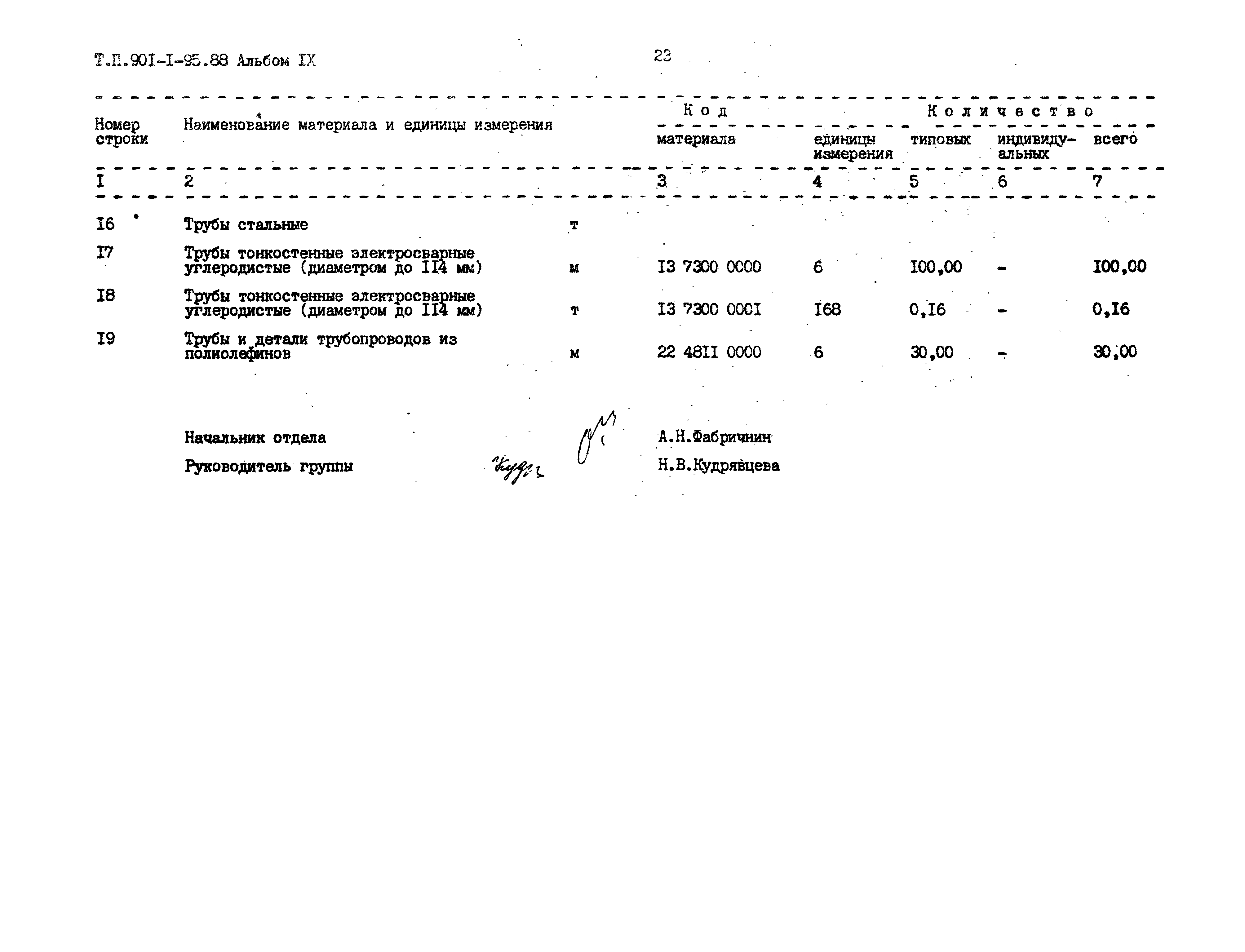 Типовой проект 901-1-95.88