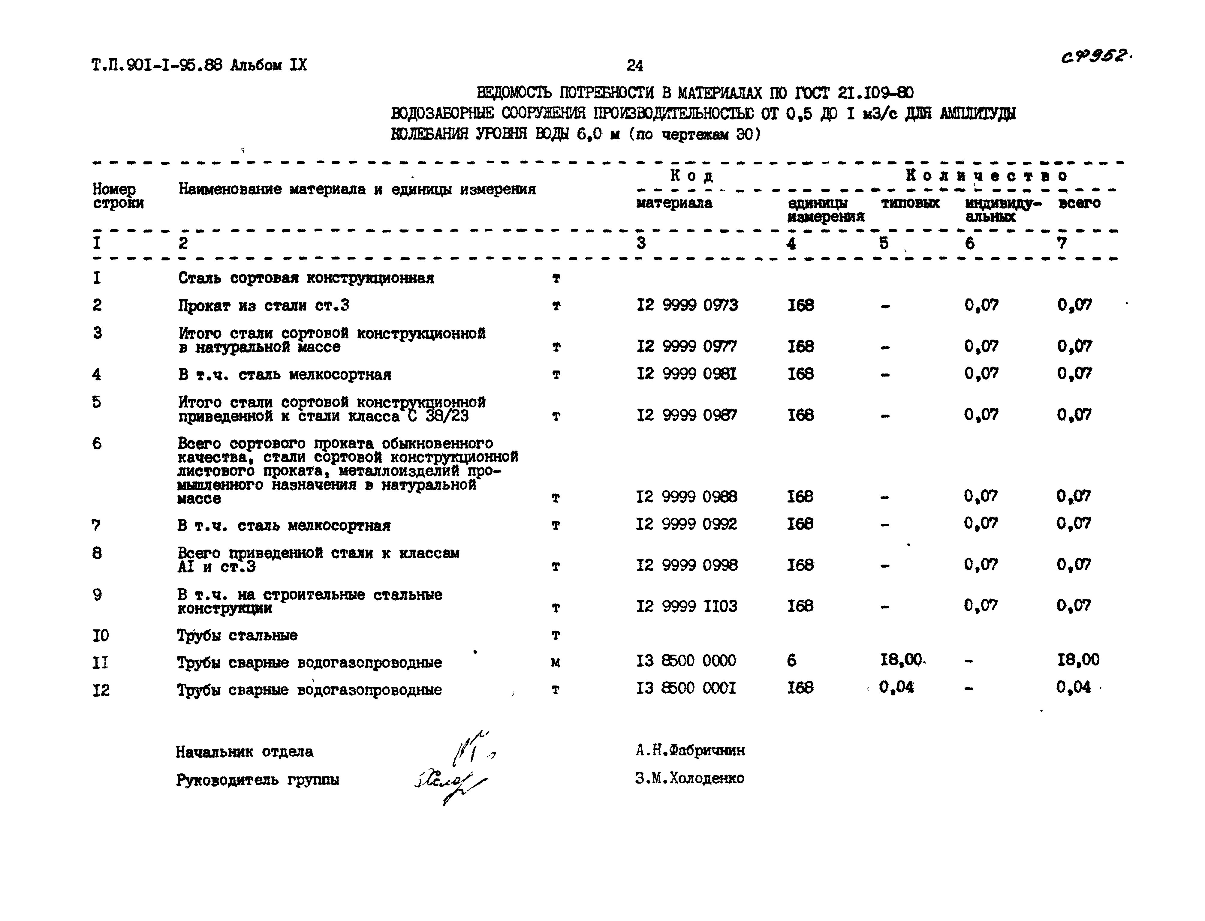 Типовой проект 901-1-95.88