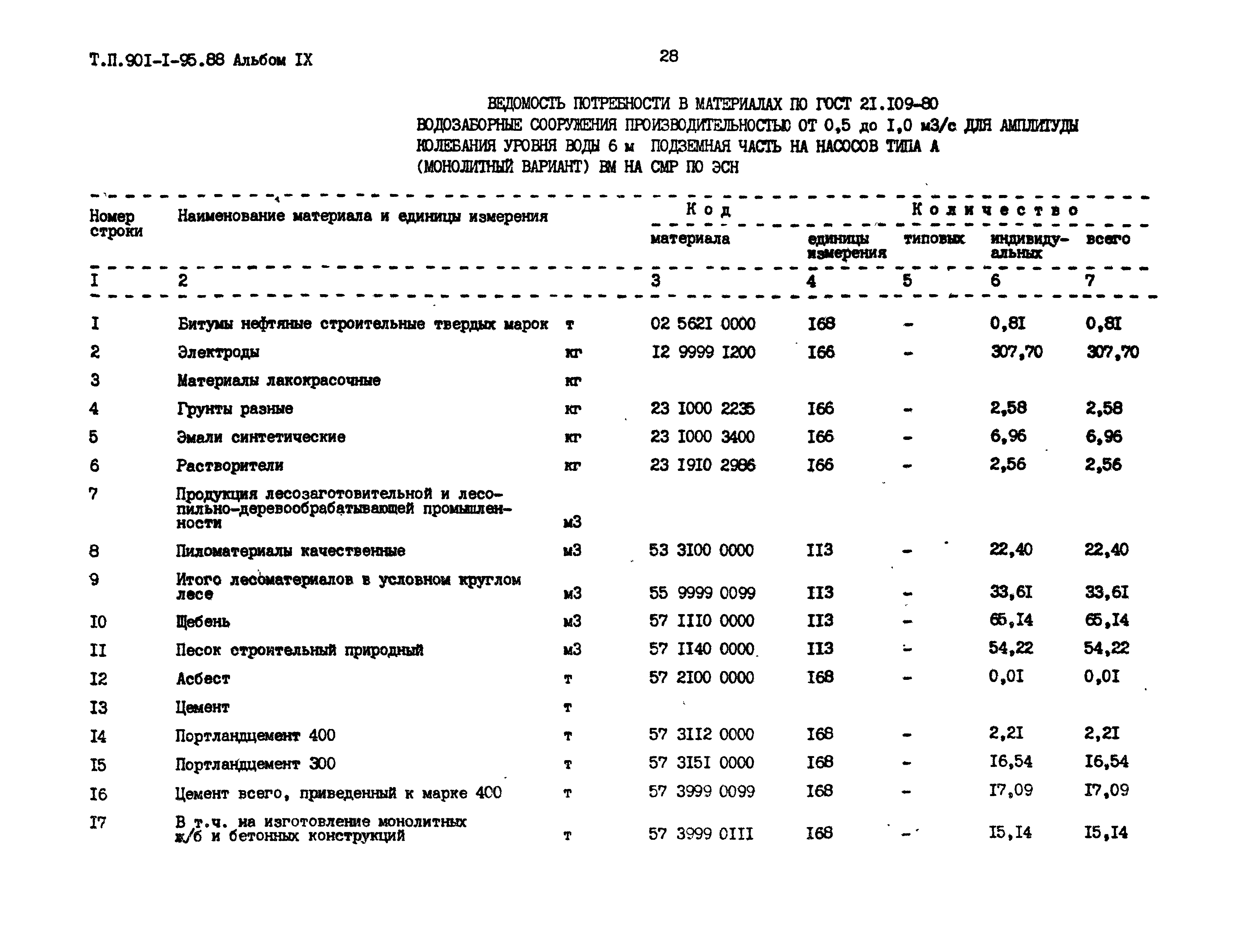 Типовой проект 901-1-95.88