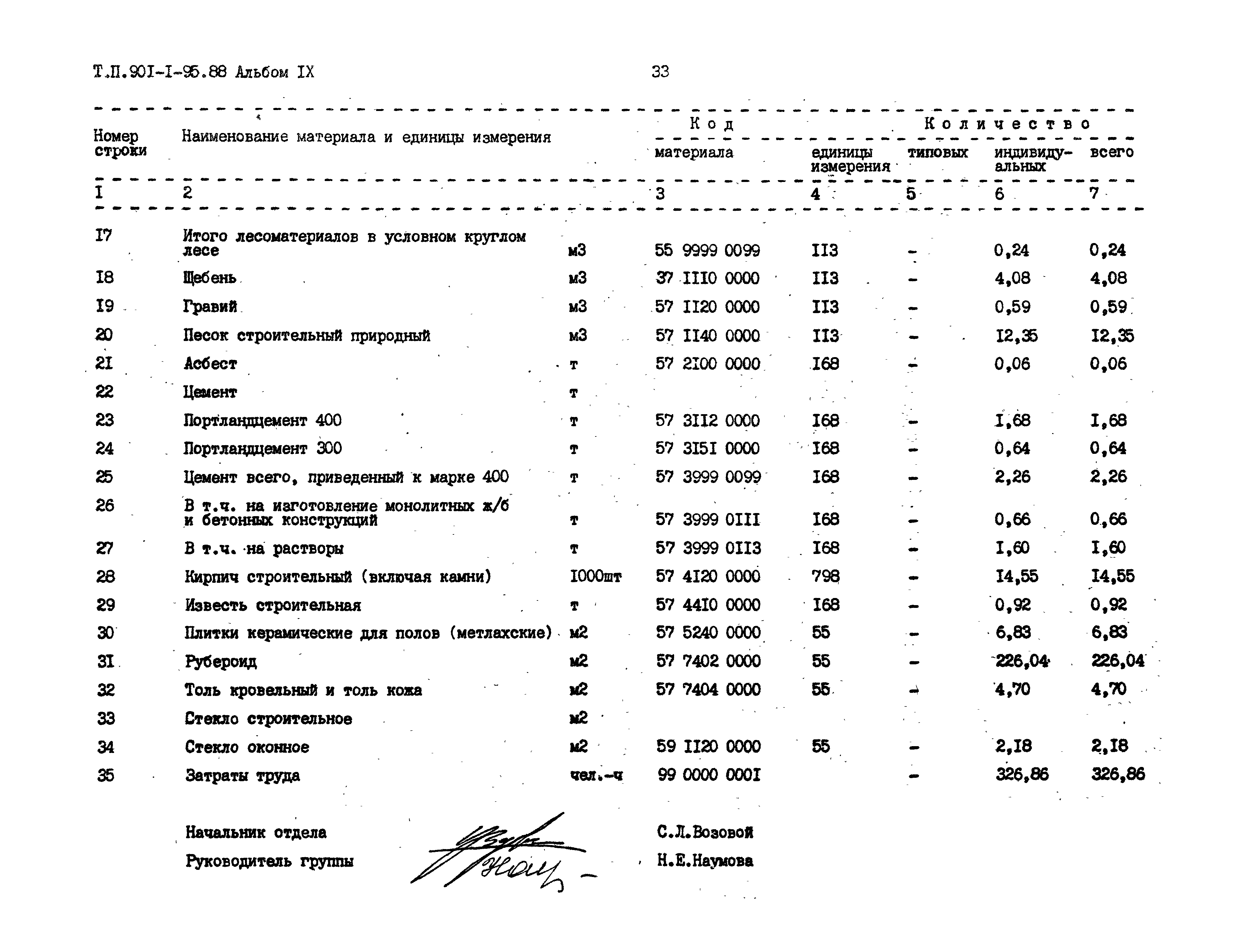 Типовой проект 901-1-95.88