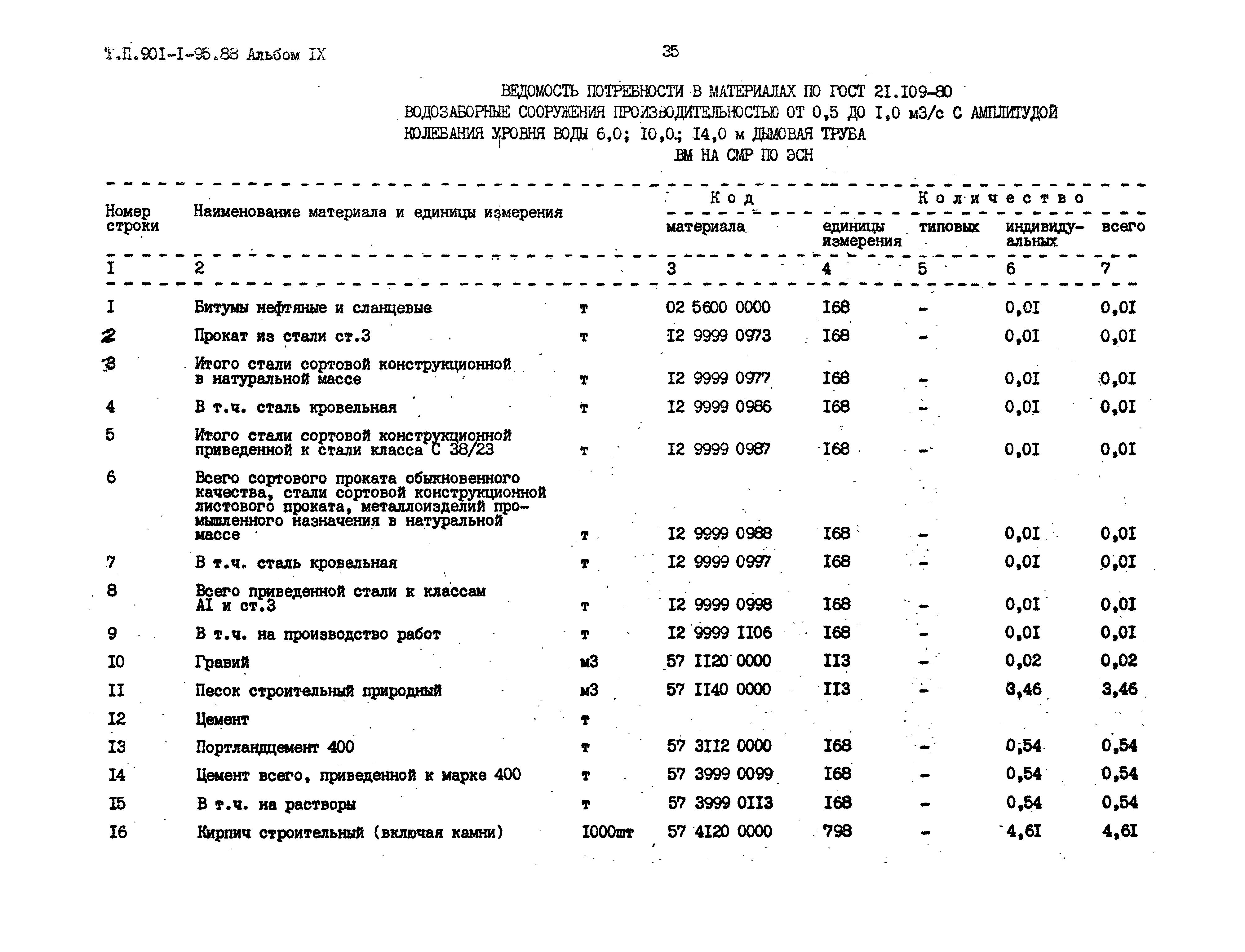 Типовой проект 901-1-95.88