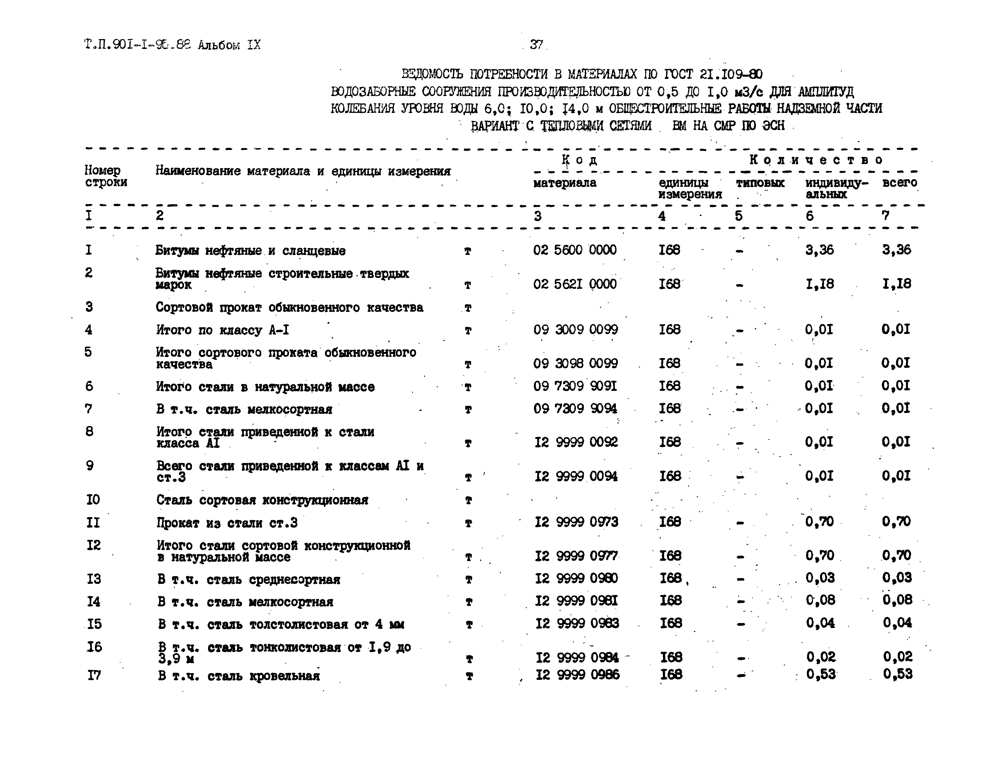 Типовой проект 901-1-95.88