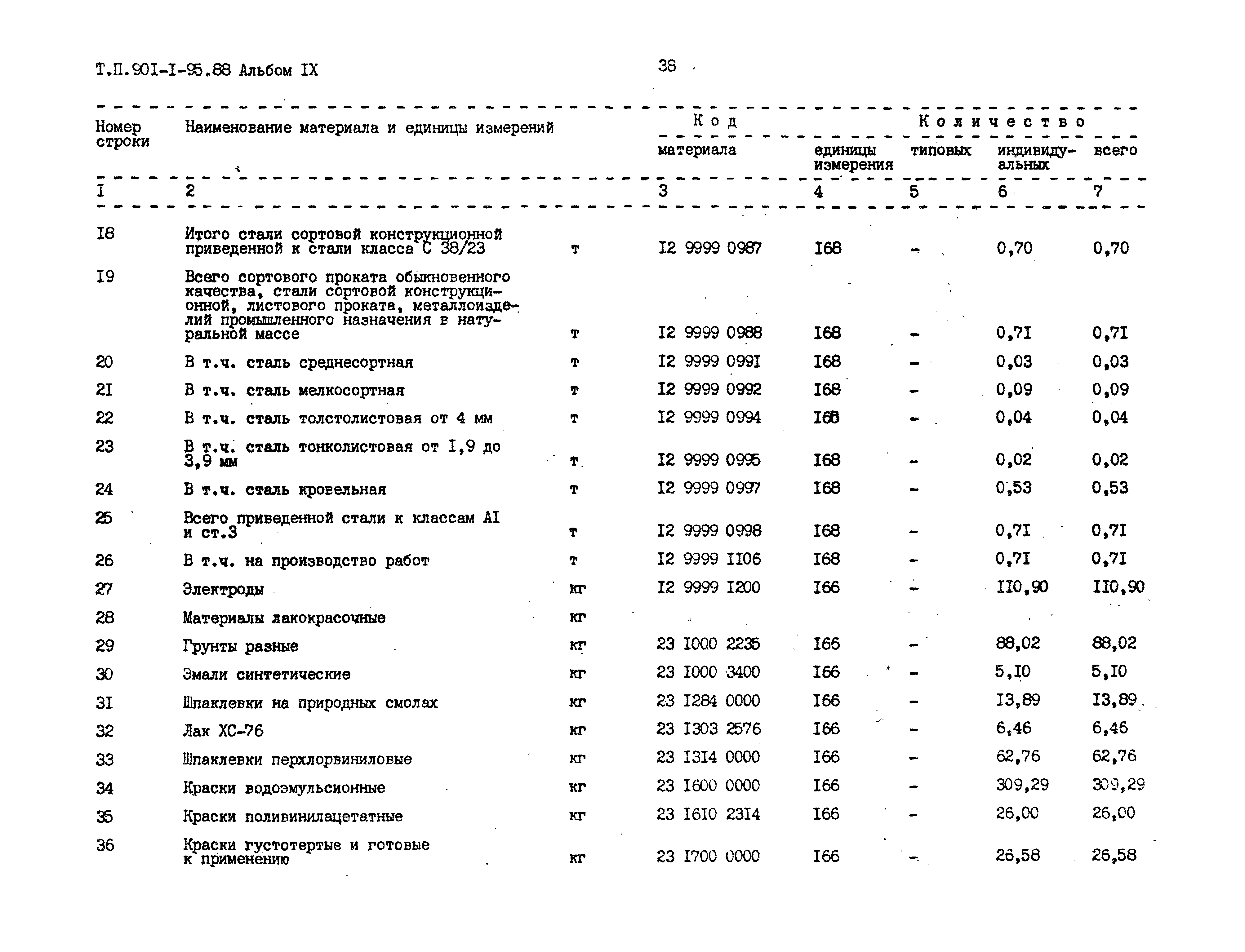 Типовой проект 901-1-95.88