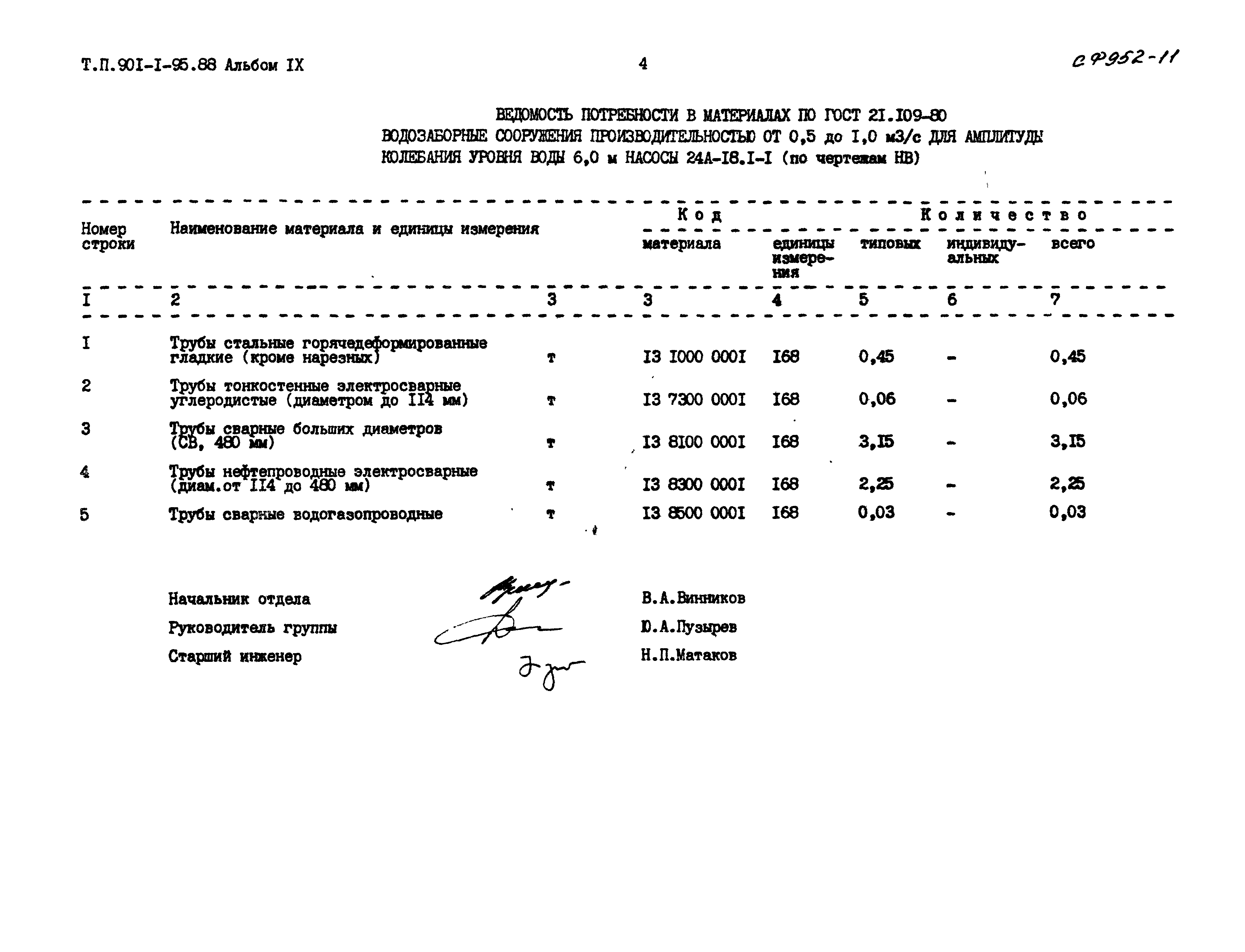 Типовой проект 901-1-95.88