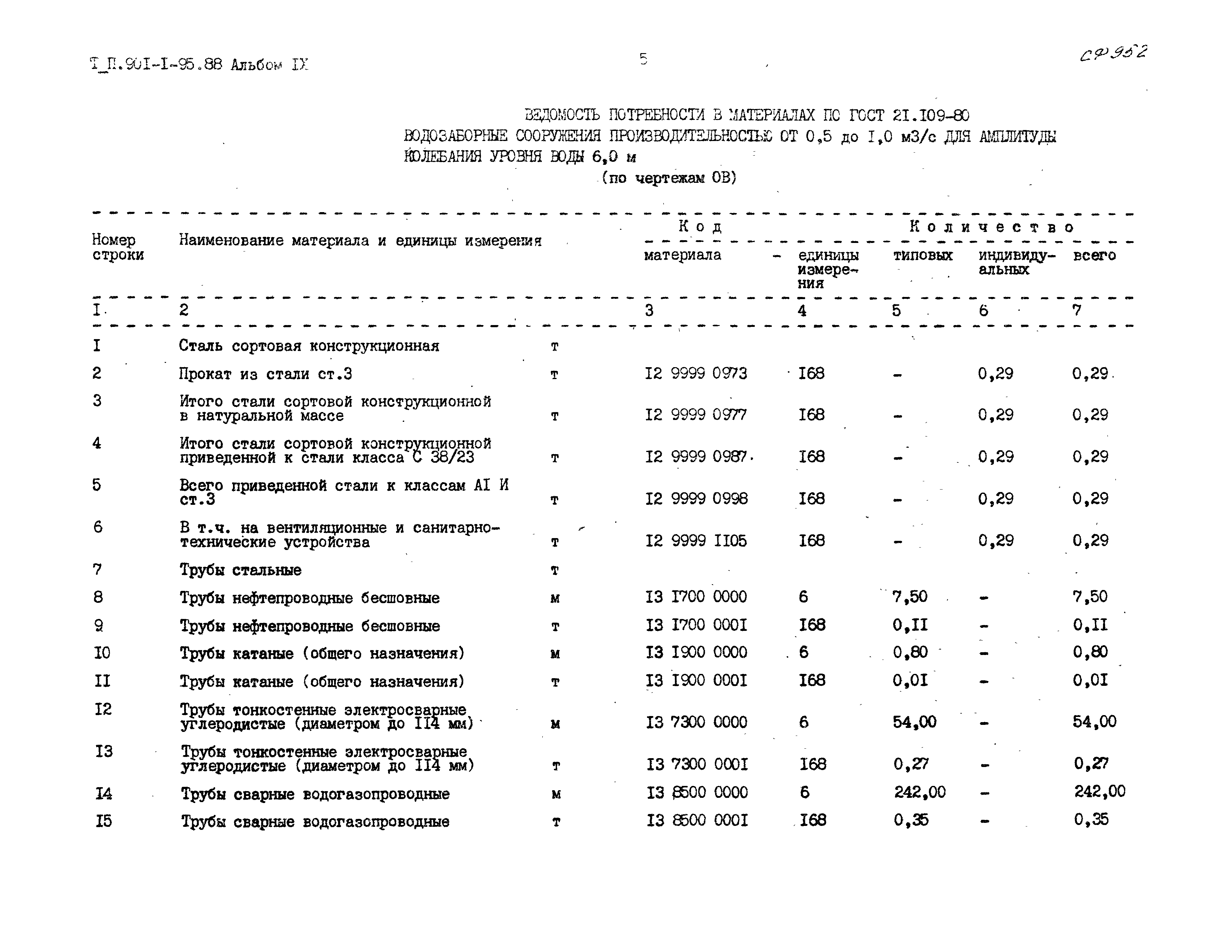 Типовой проект 901-1-95.88