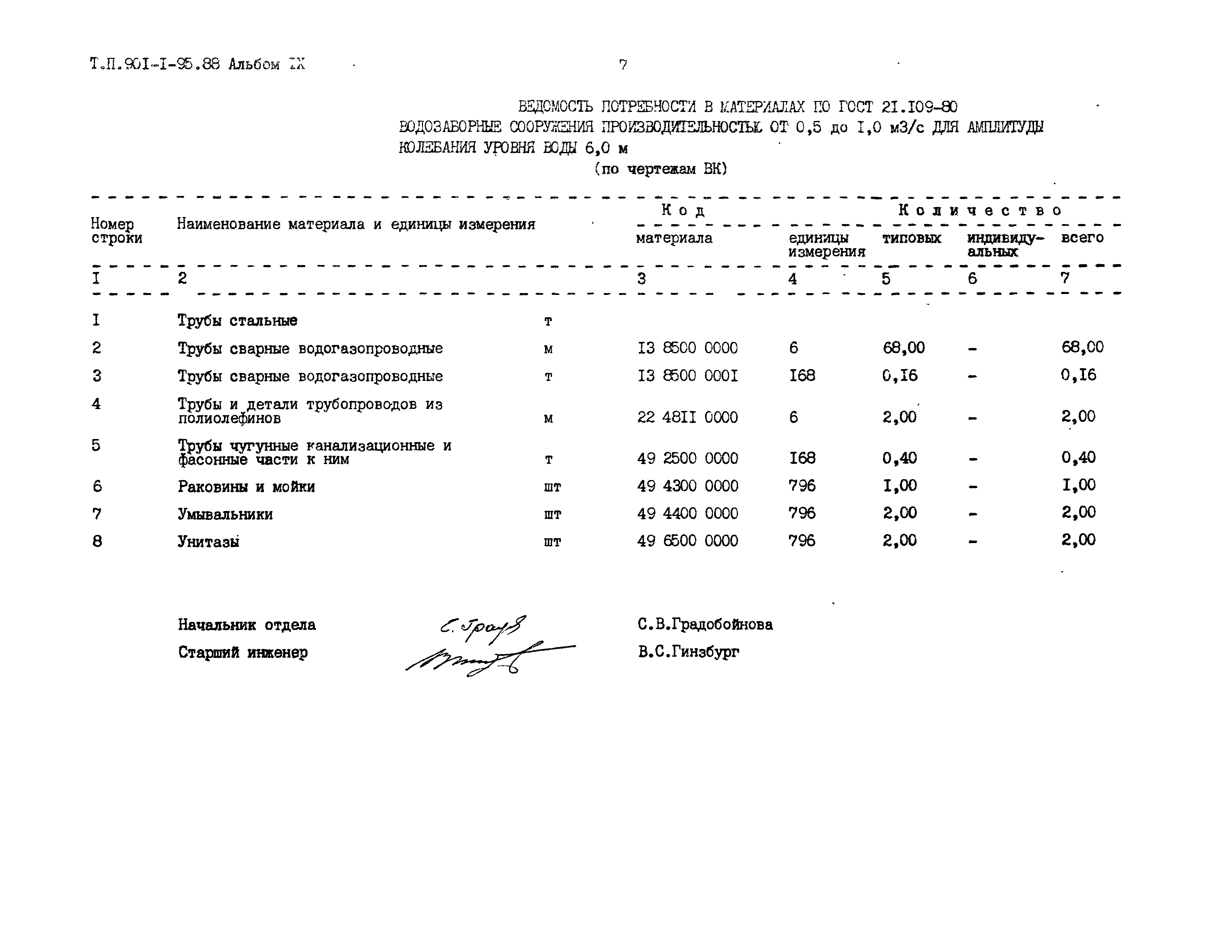 Типовой проект 901-1-95.88