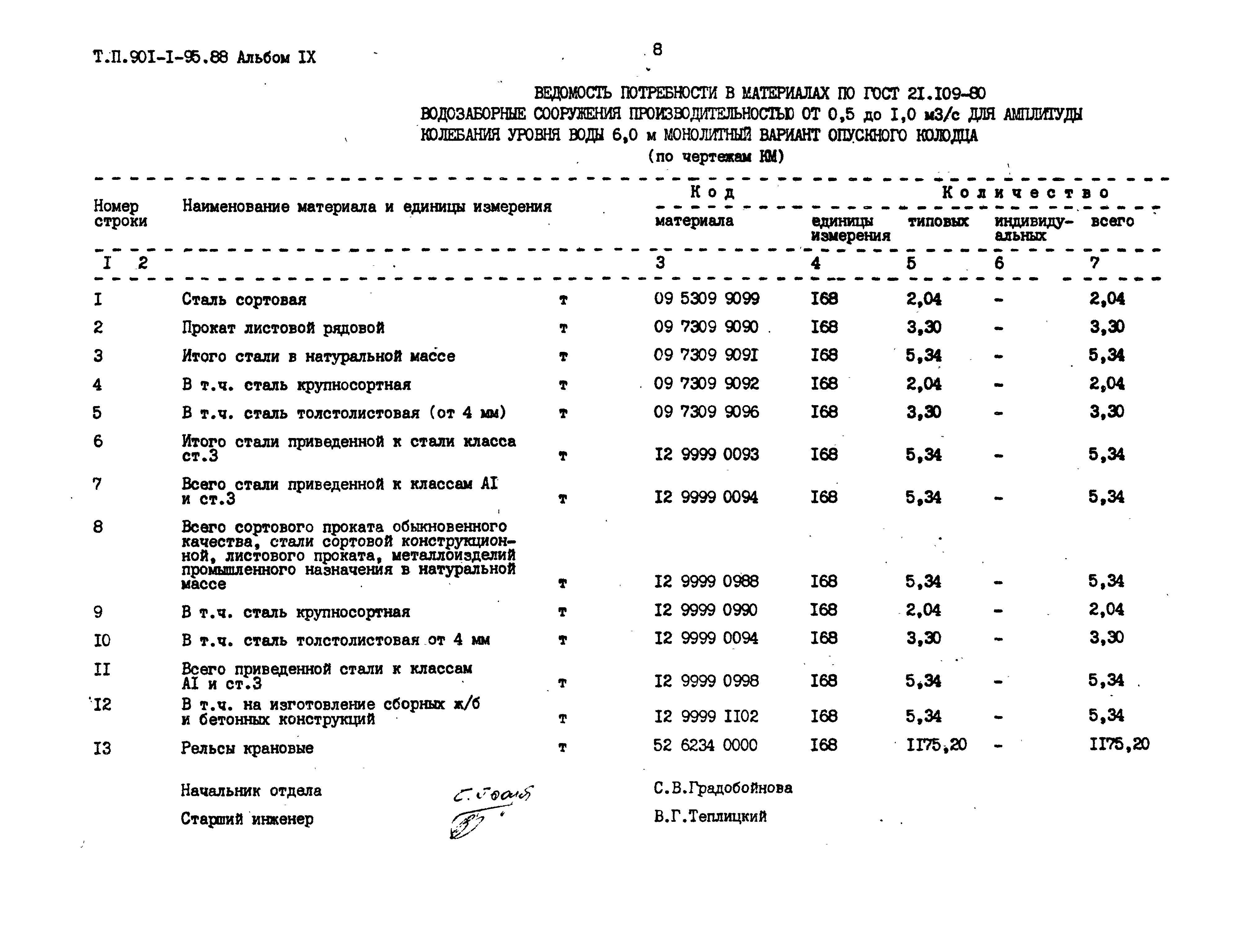 Типовой проект 901-1-95.88